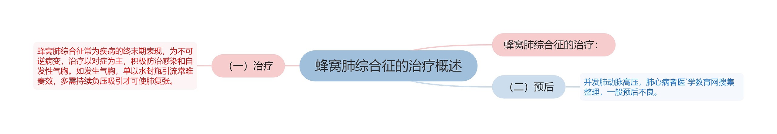 蜂窝肺综合征的治疗概述 蜂窝肺综合征的治疗概述