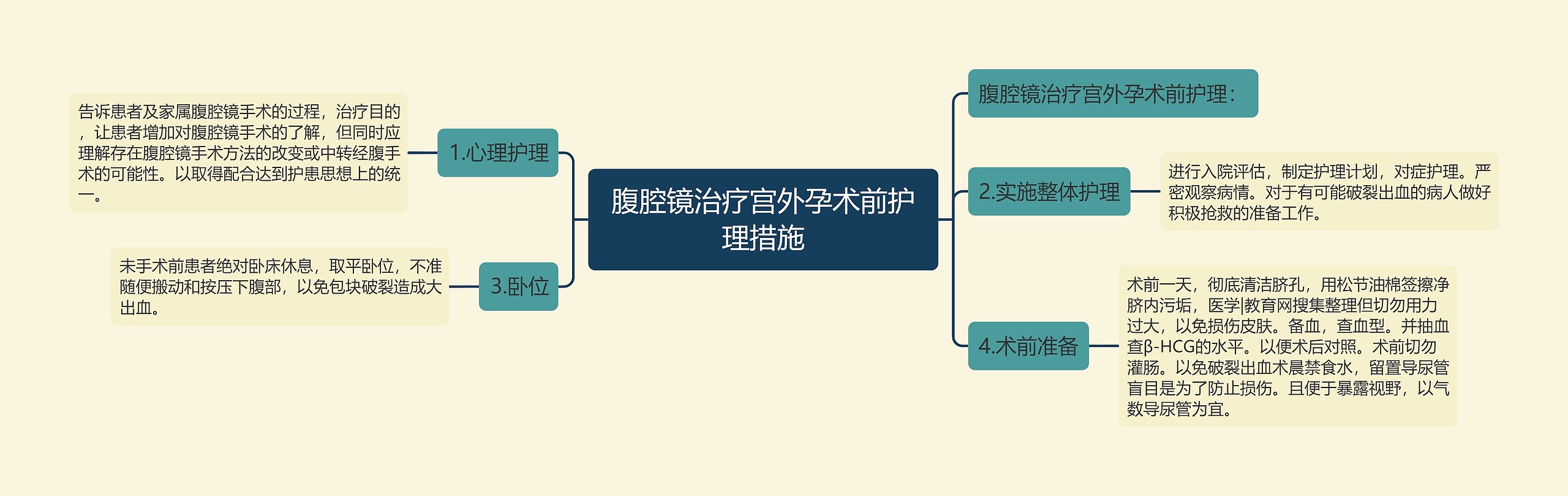 腹腔镜治疗宫外孕术前护理措施思维导图