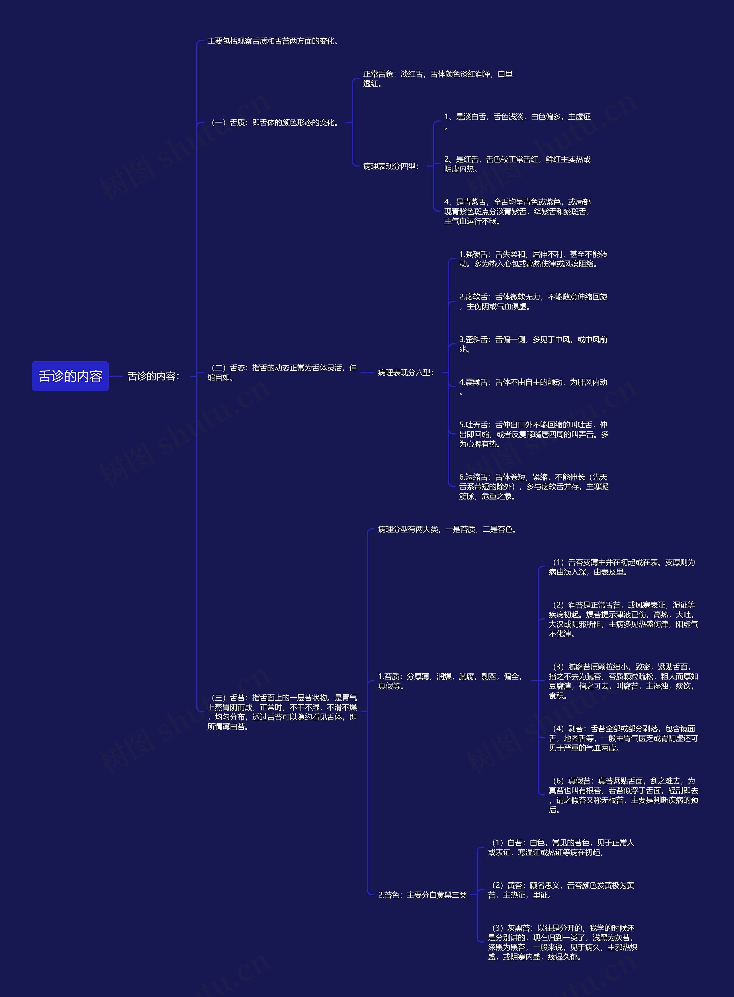 舌诊的内容思维导图