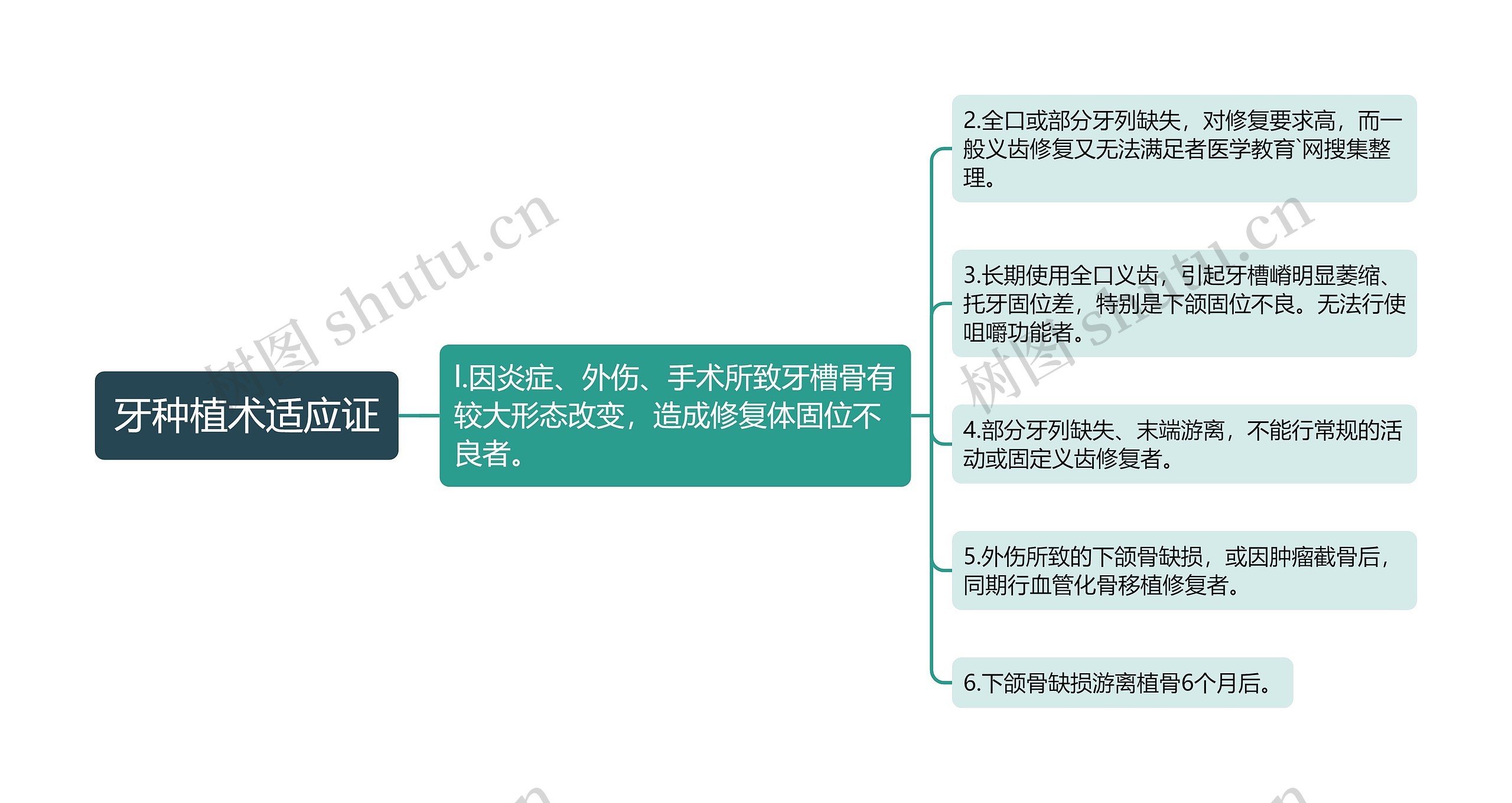 牙种植术适应证