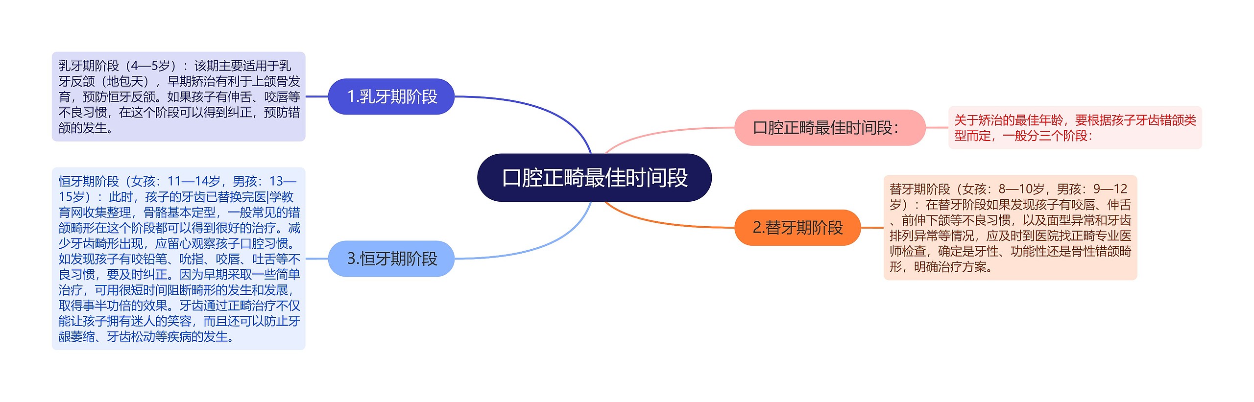 口腔正畸最佳时间段思维导图