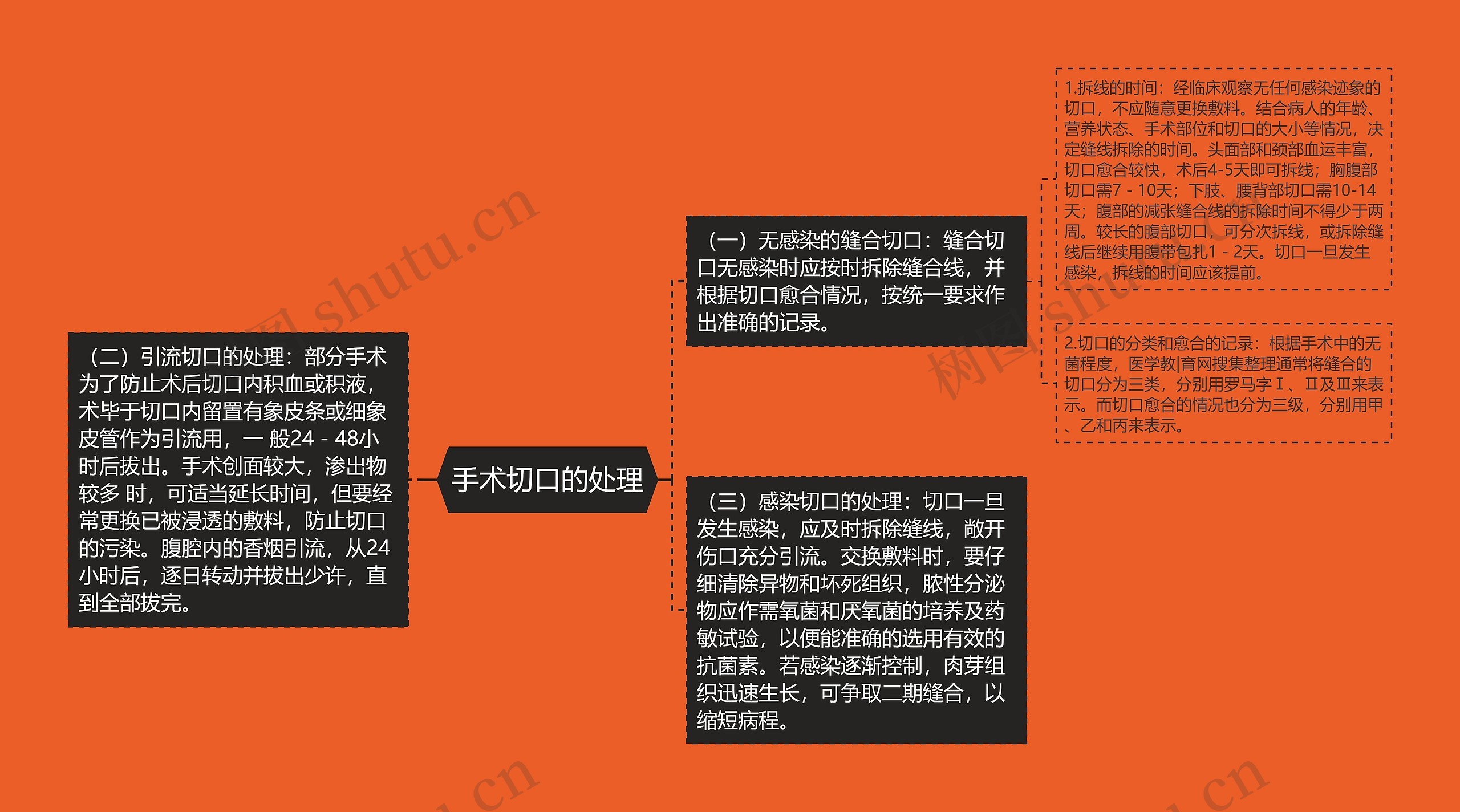 手术切口的处理思维导图