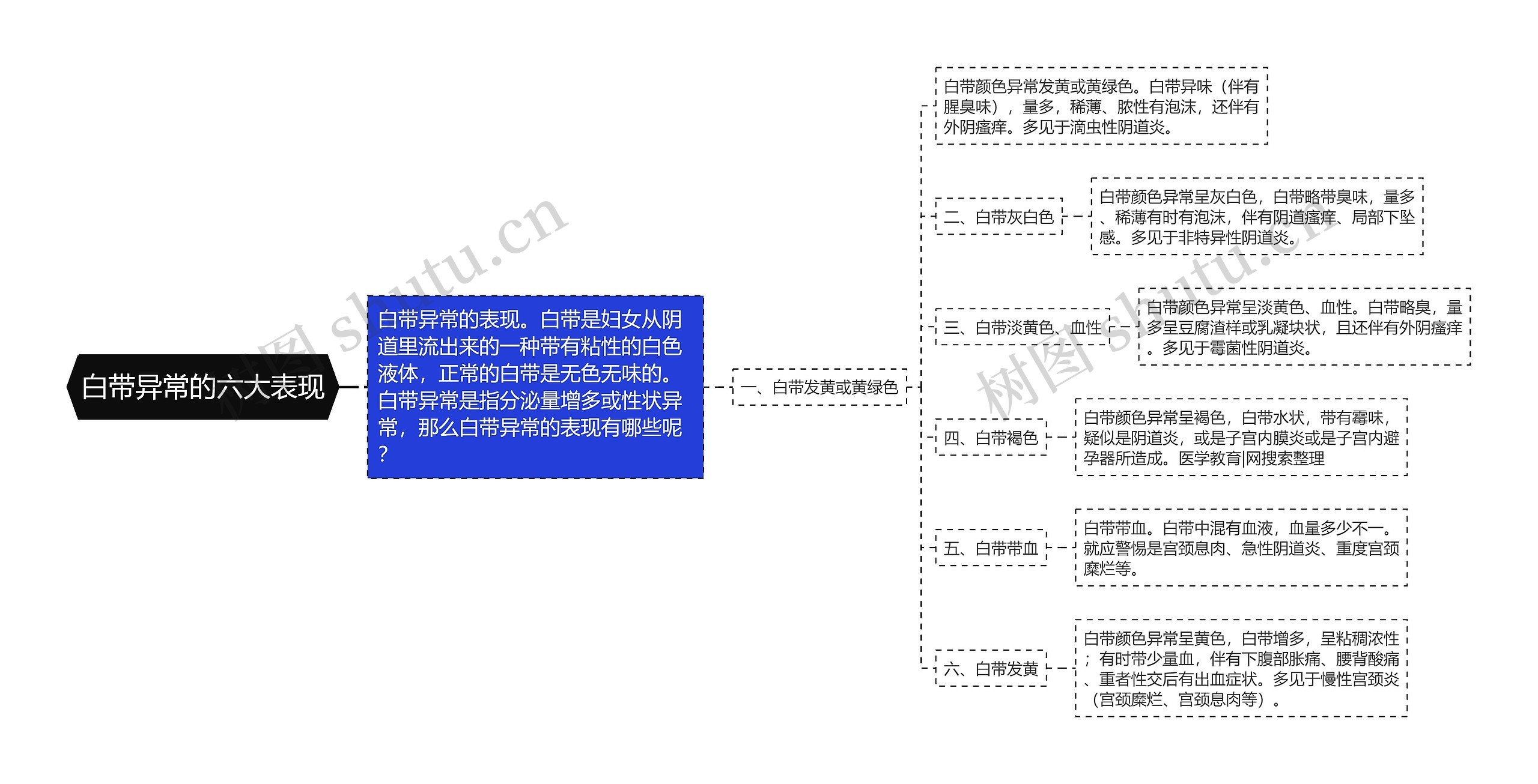 白带异常的六大表现思维导图