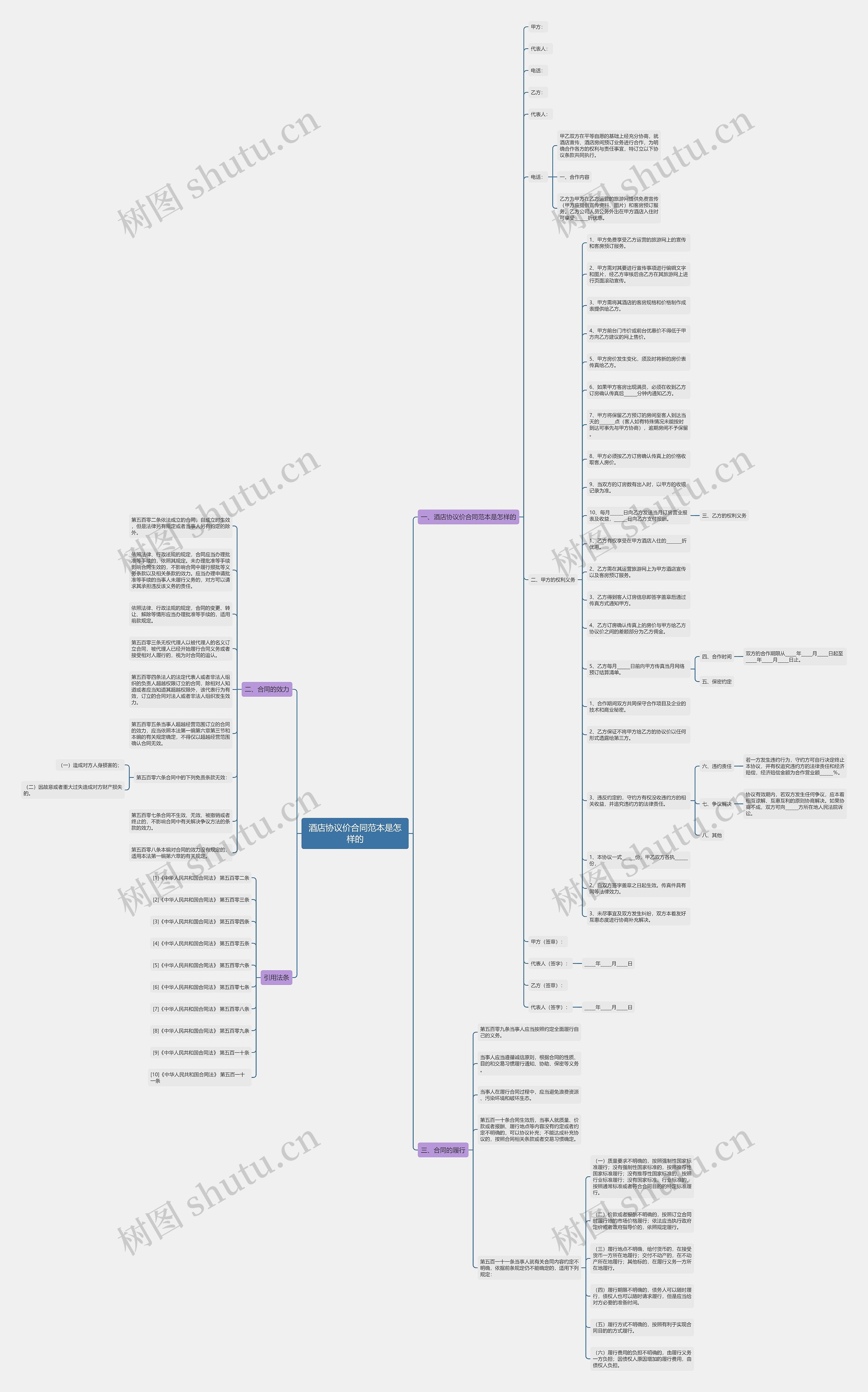 酒店协议价合同范本是怎样的思维导图