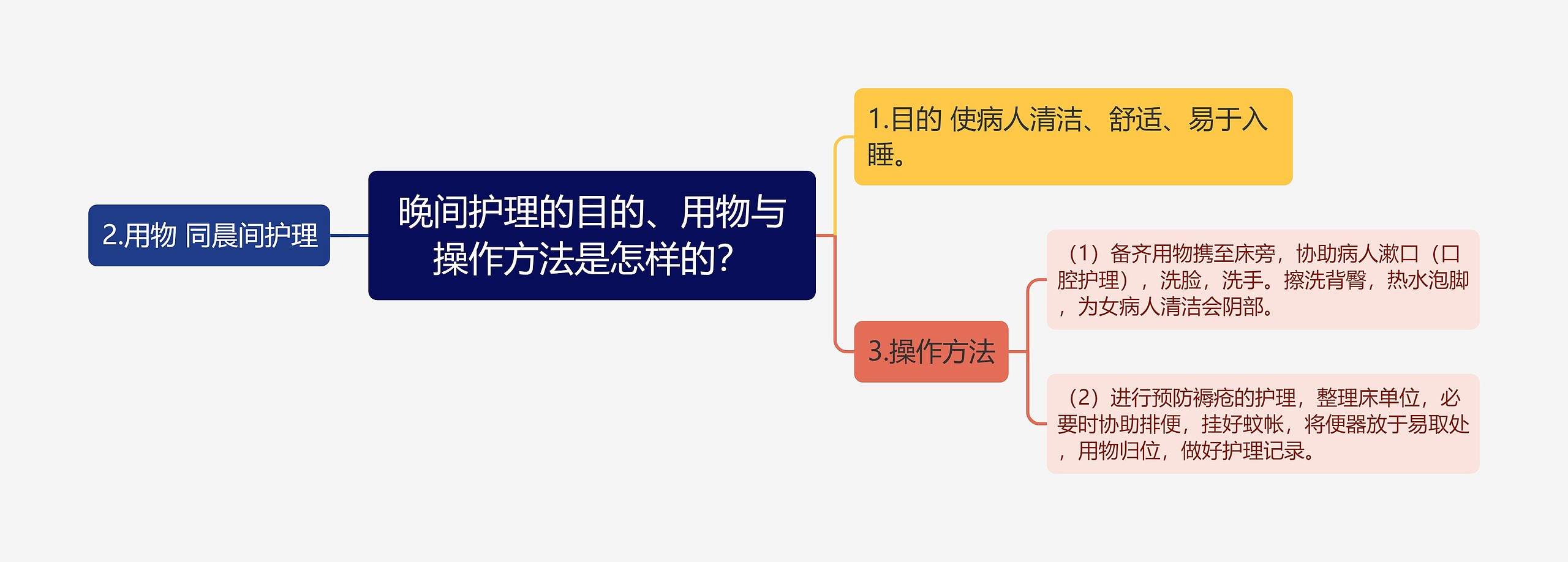 晚间护理的目的、用物与操作方法是怎样的？思维导图