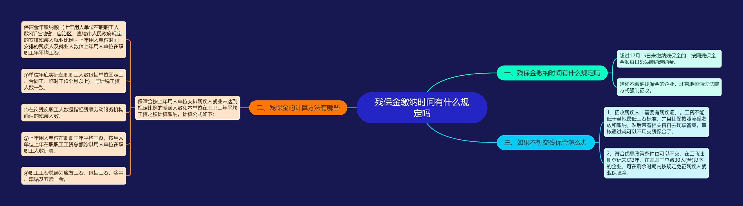 残保金缴纳时间有什么规定吗思维导图