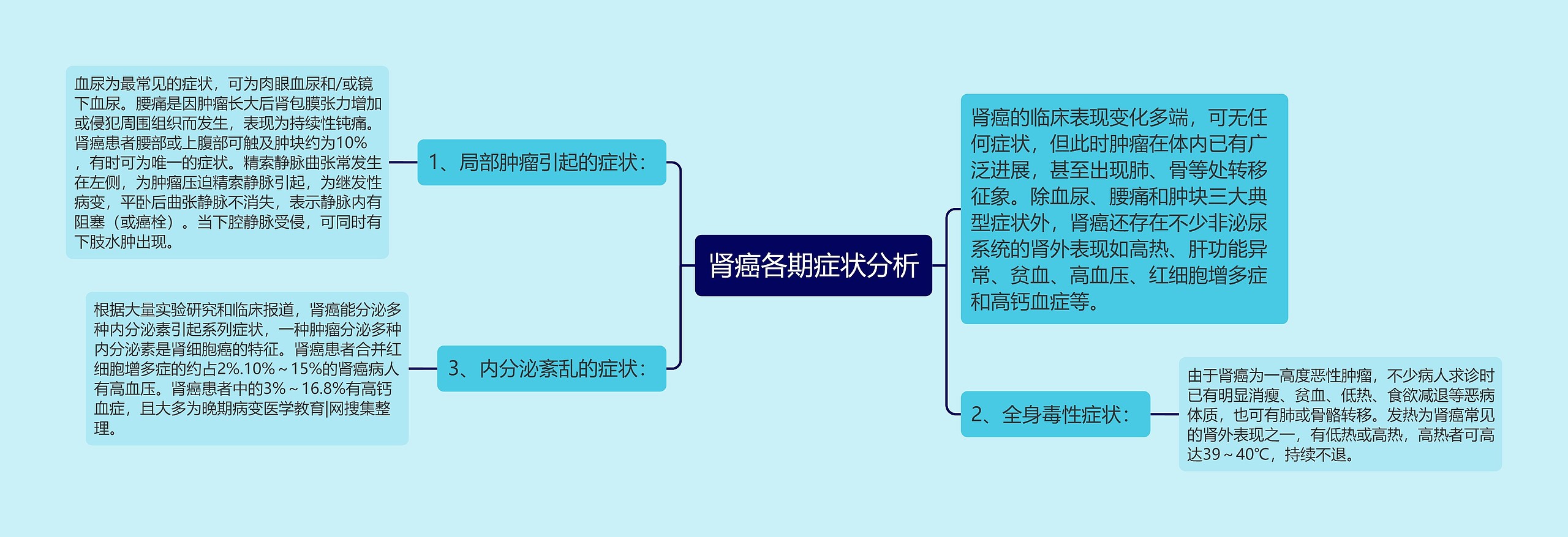 肾癌各期症状分析