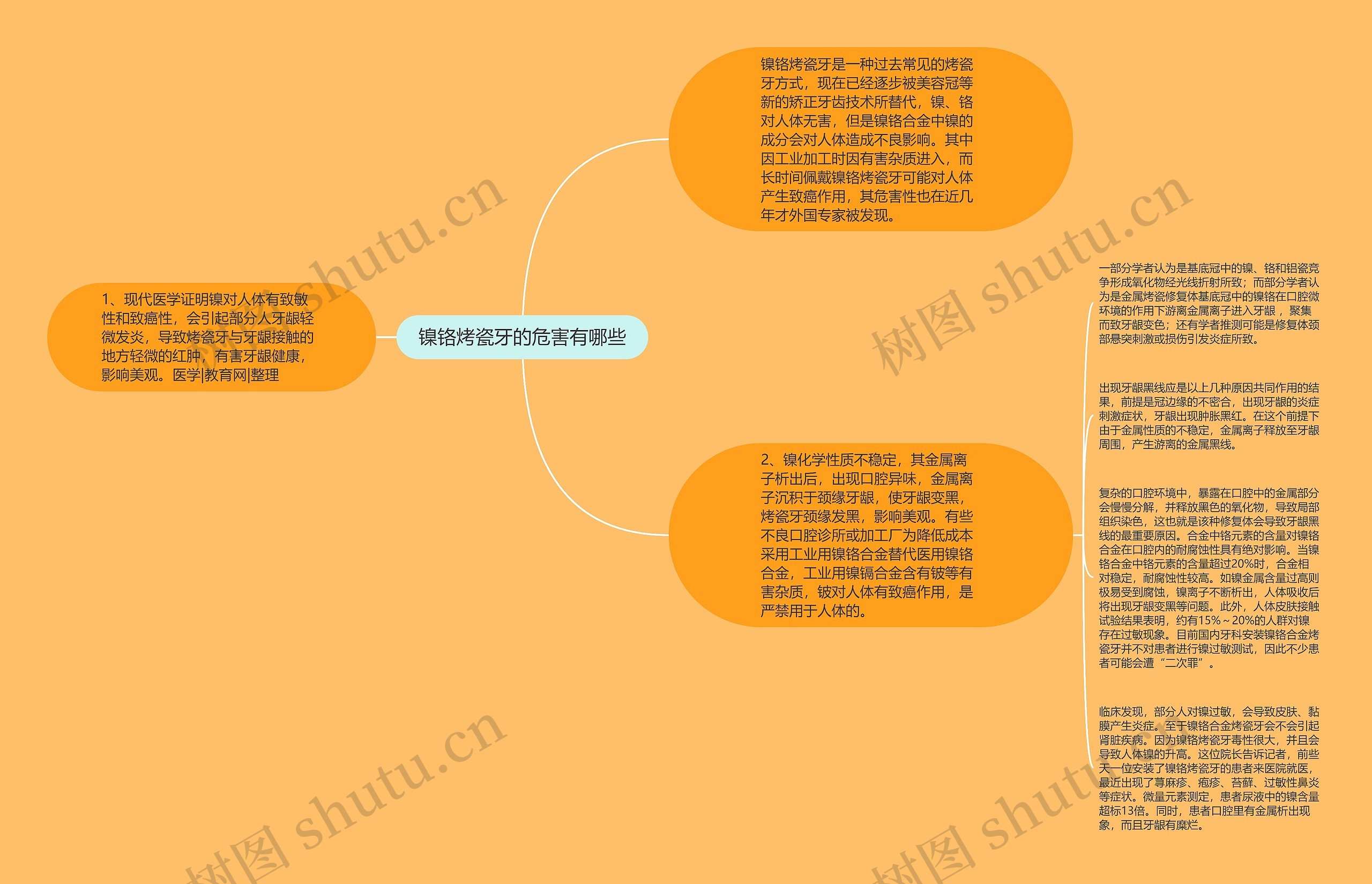 镍铬烤瓷牙的危害有哪些思维导图