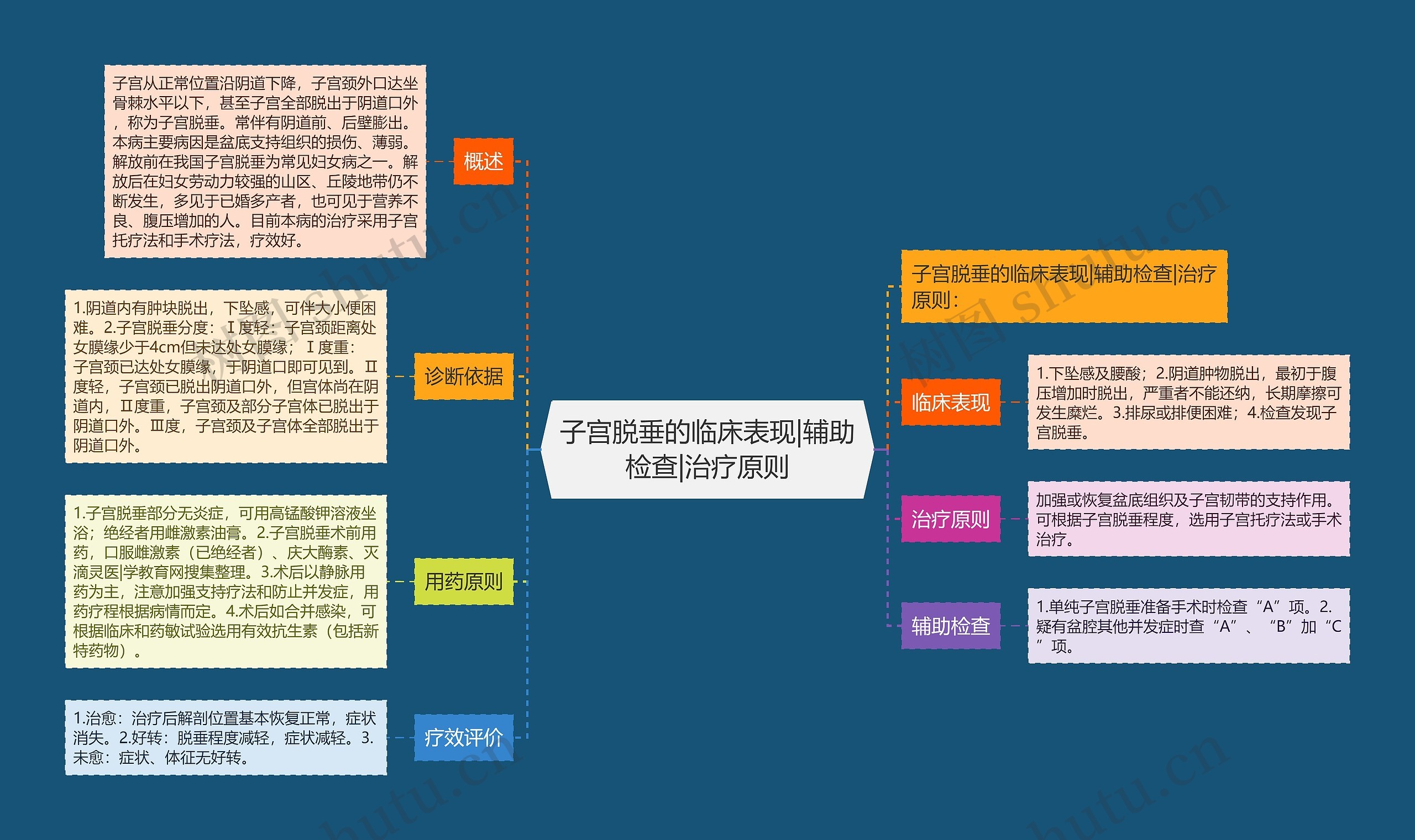 子宫脱垂的临床表现|辅助检查|治疗原则