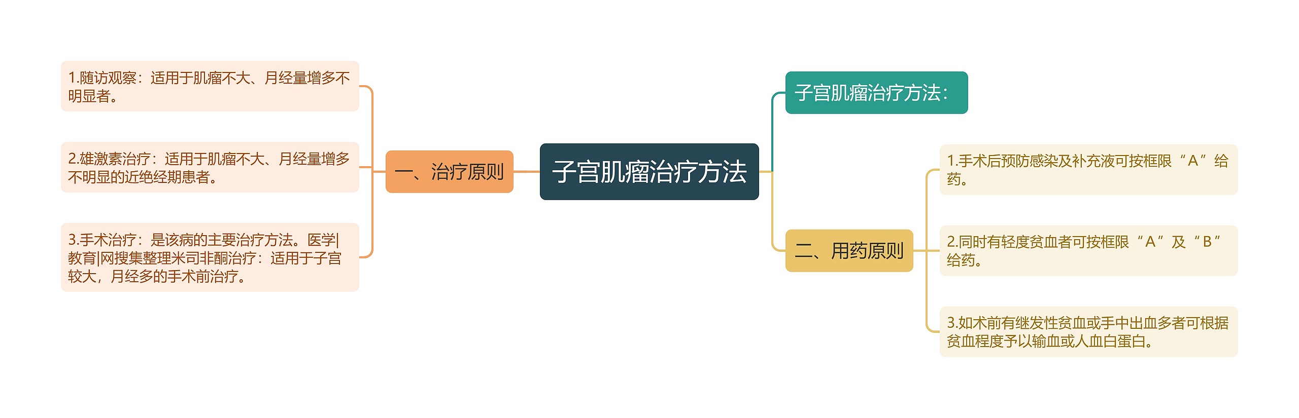 子宫肌瘤治疗方法思维导图