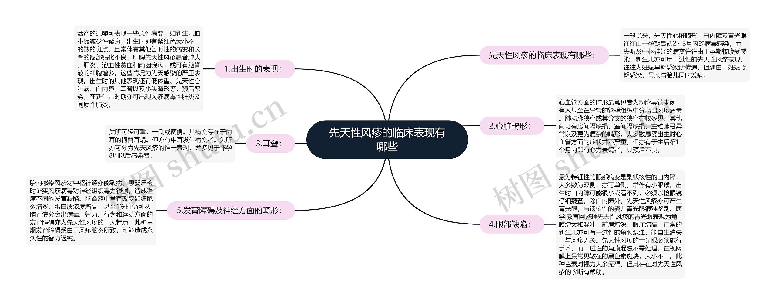 先天性风疹的临床表现有哪些思维导图