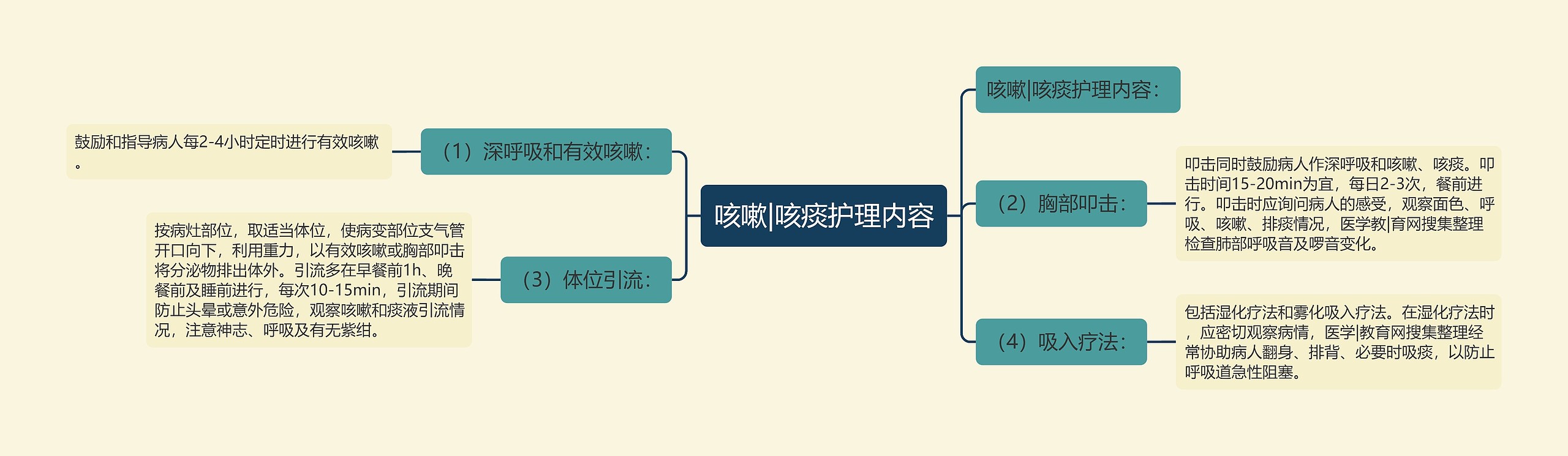 咳嗽|咳痰护理内容 咳嗽|咳痰护理内容
