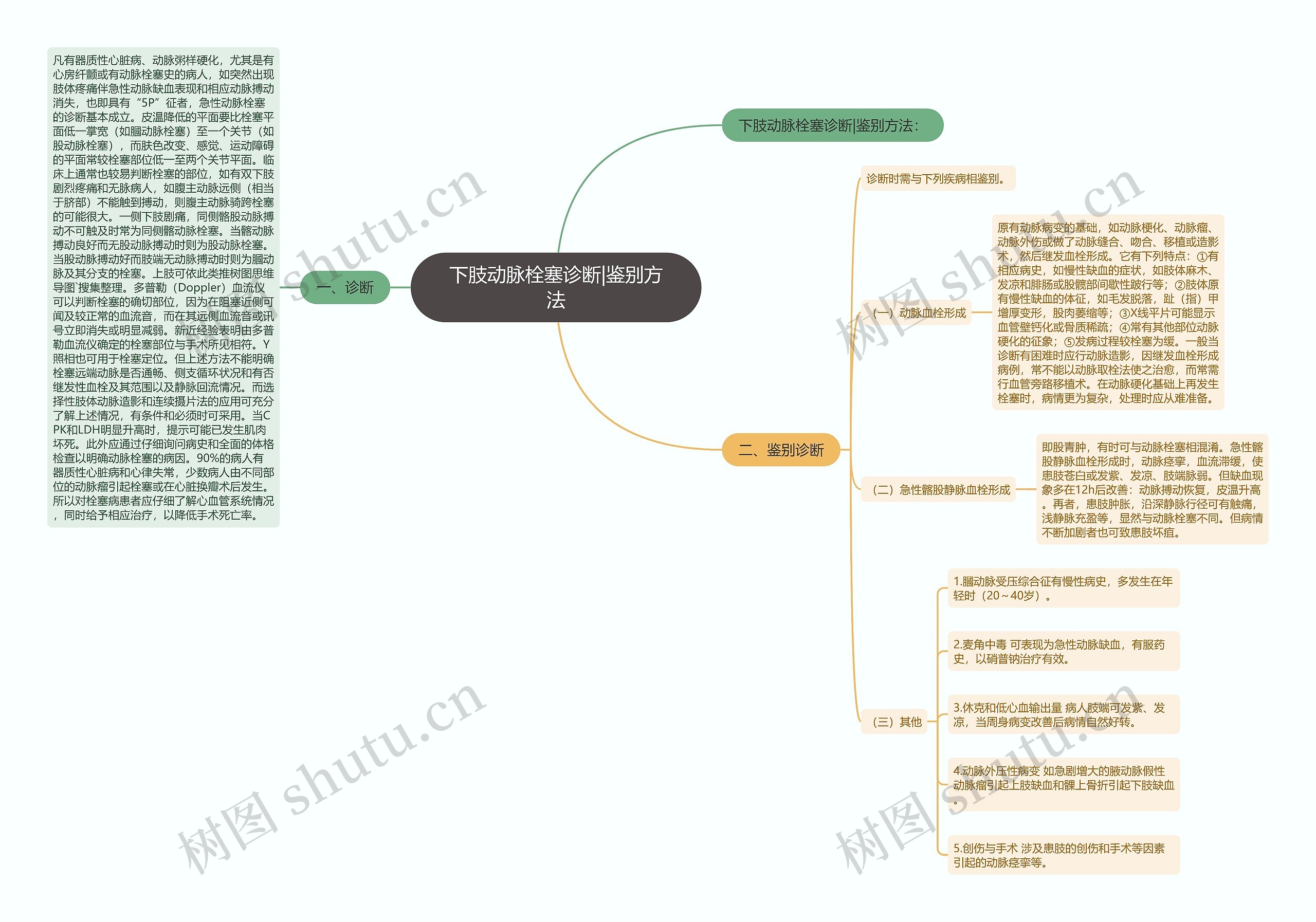 下肢动脉栓塞诊断|鉴别方法思维导图
