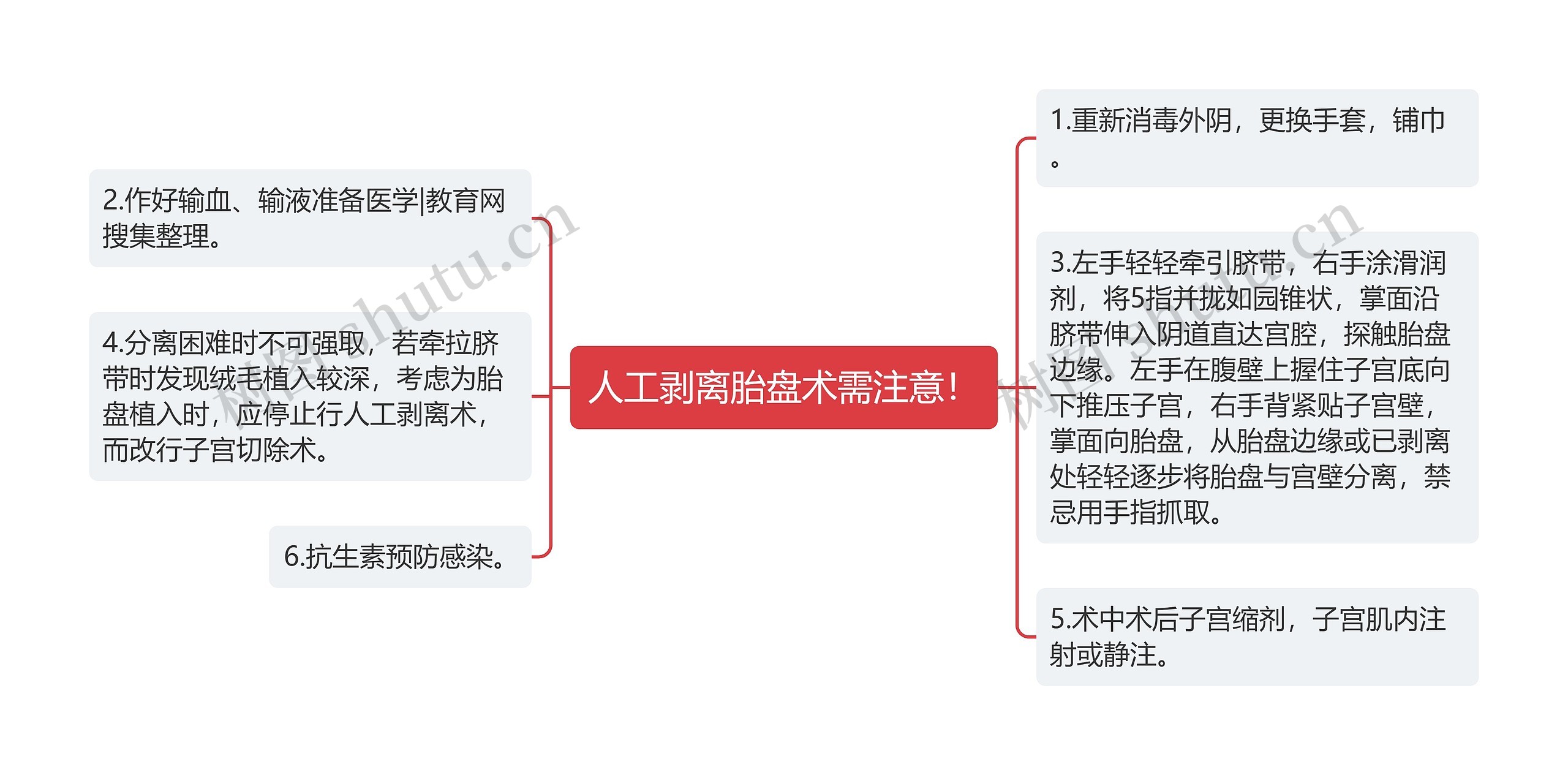 人工剥离胎盘术需注意！思维导图