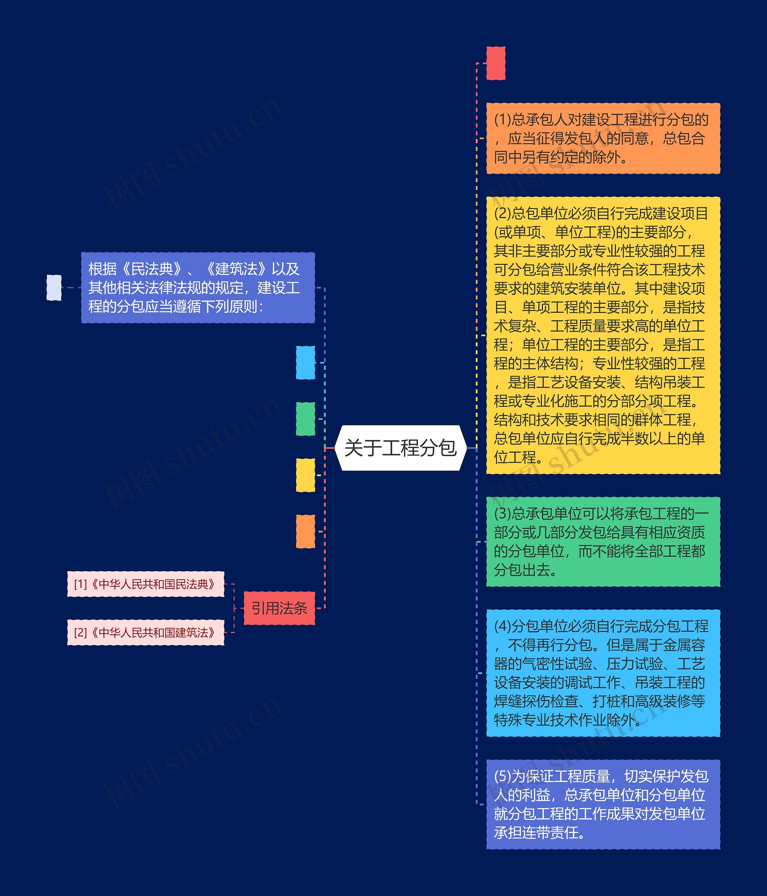 关于工程分包思维导图