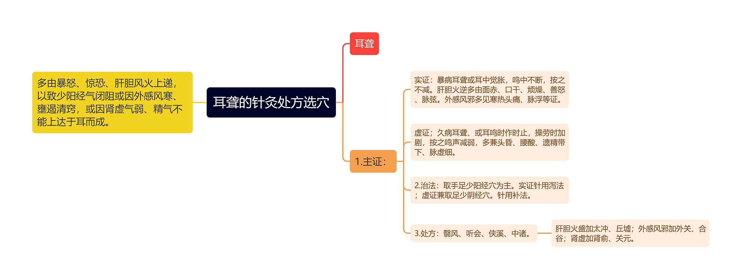 耳聋的针灸处方选穴思维导图