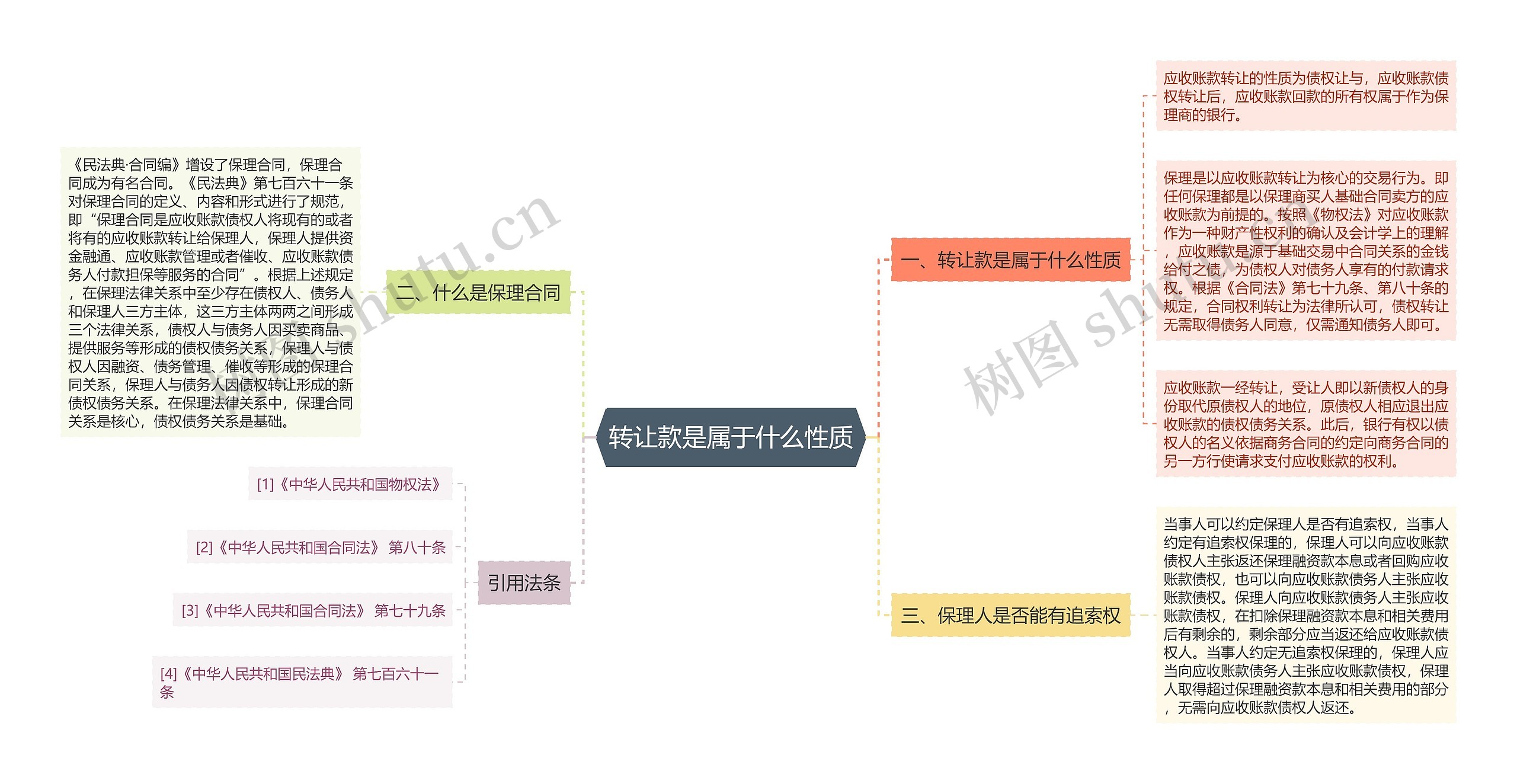 转让款是属于什么性质思维导图