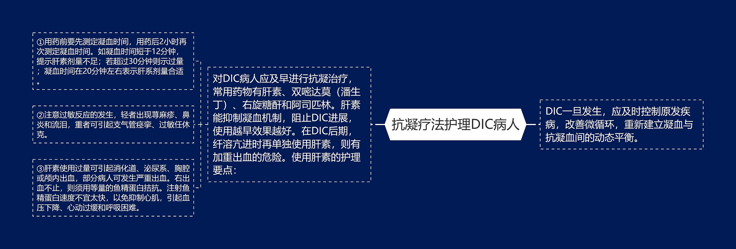 抗凝疗法护理DIC病人思维导图