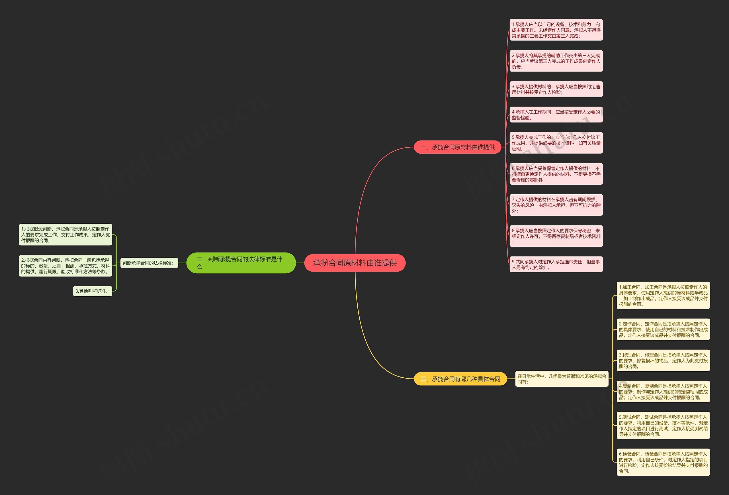 承揽合同原材料由谁提供思维导图