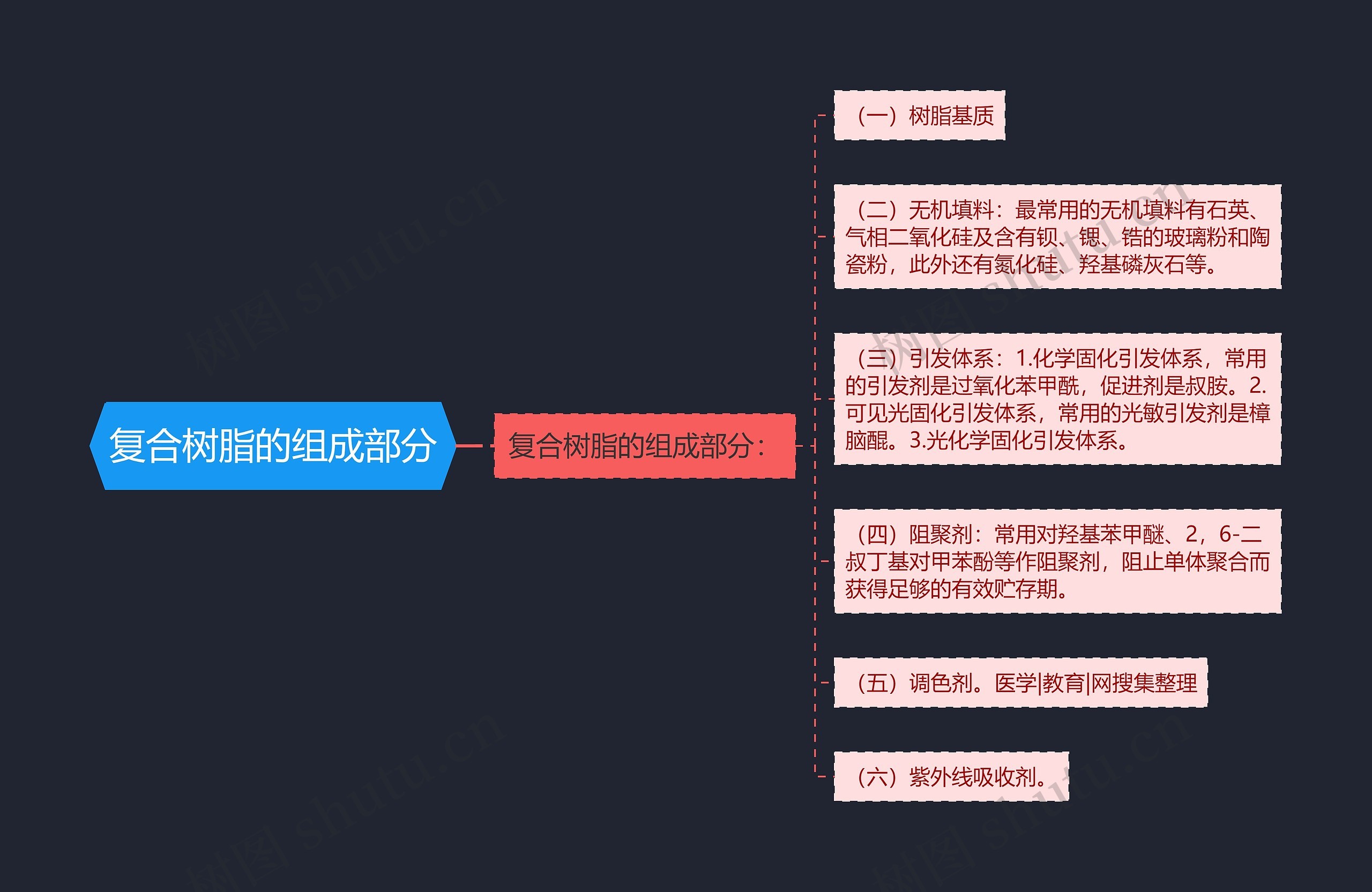 复合树脂的组成部分思维导图