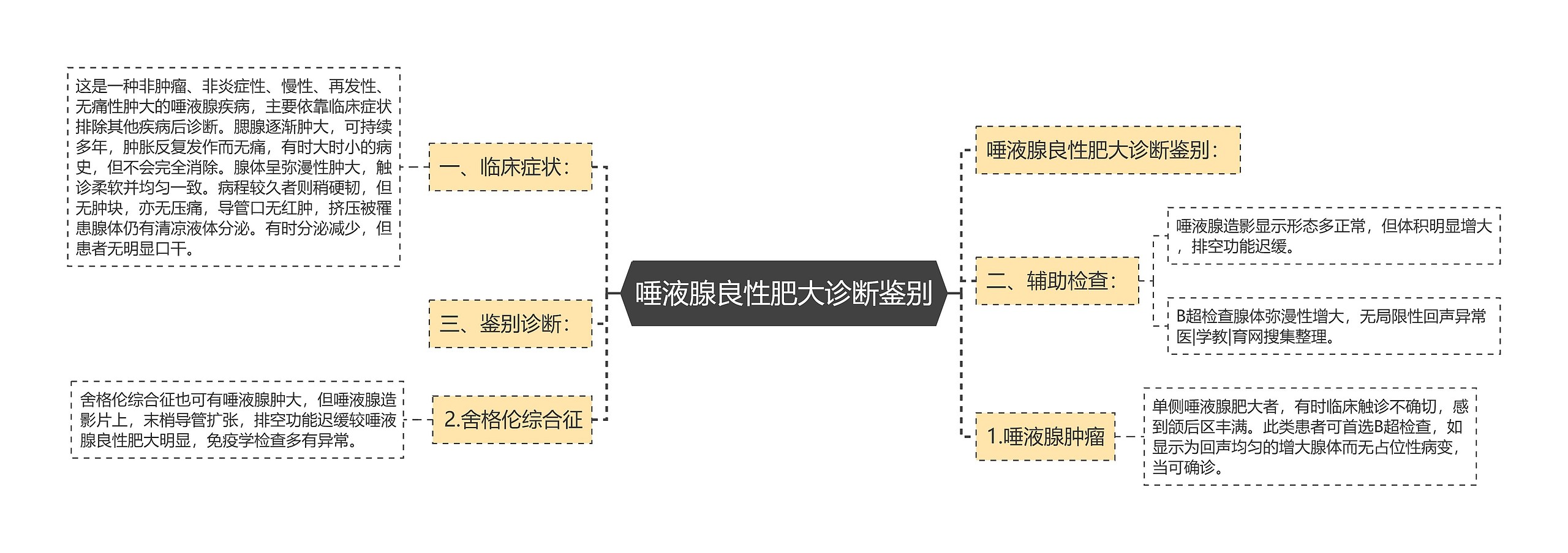 唾液腺良性肥大诊断鉴别