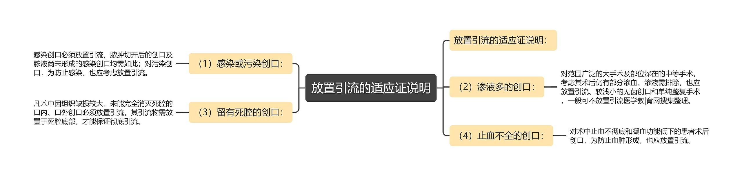 放置引流的适应证说明