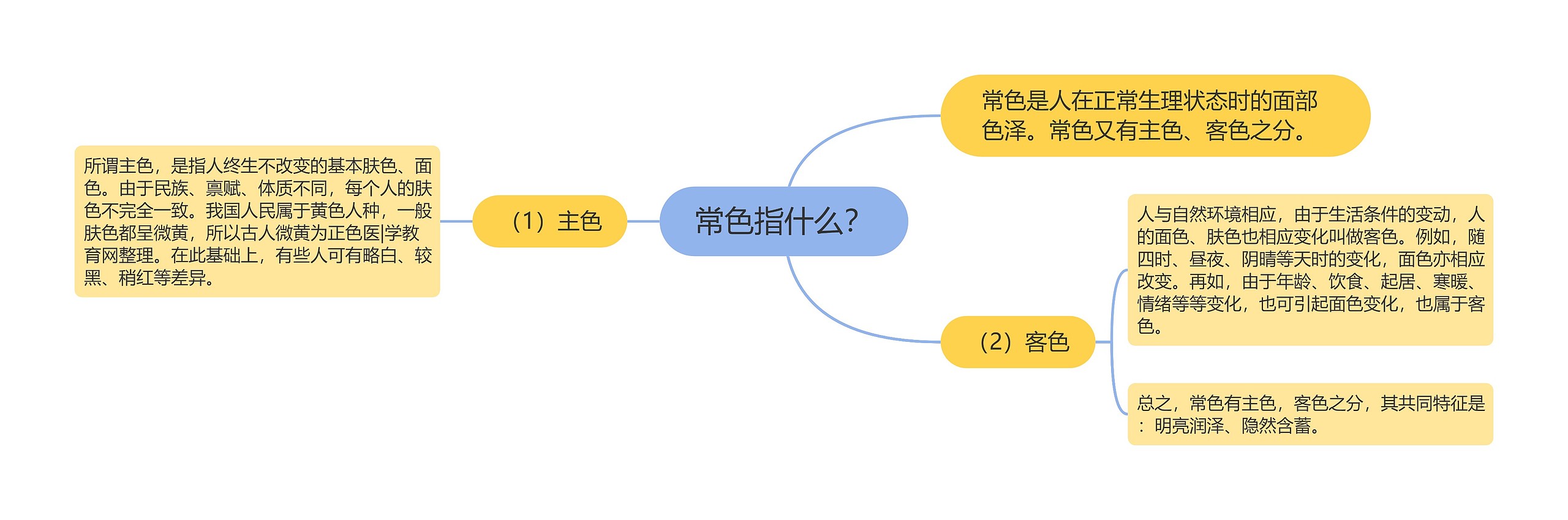 常色指什么？思维导图