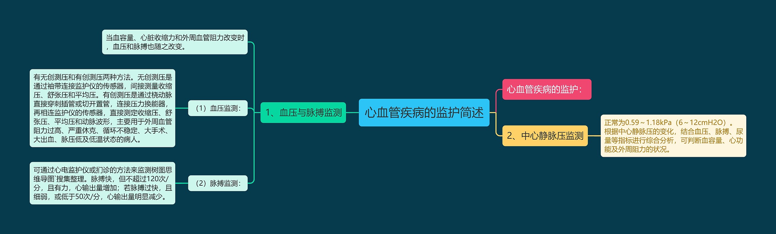心血管疾病的监护简述 心血管疾病的监护简述
