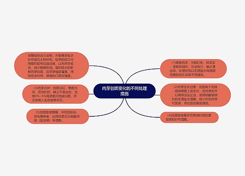 肉芽创面变化的不同处理措施