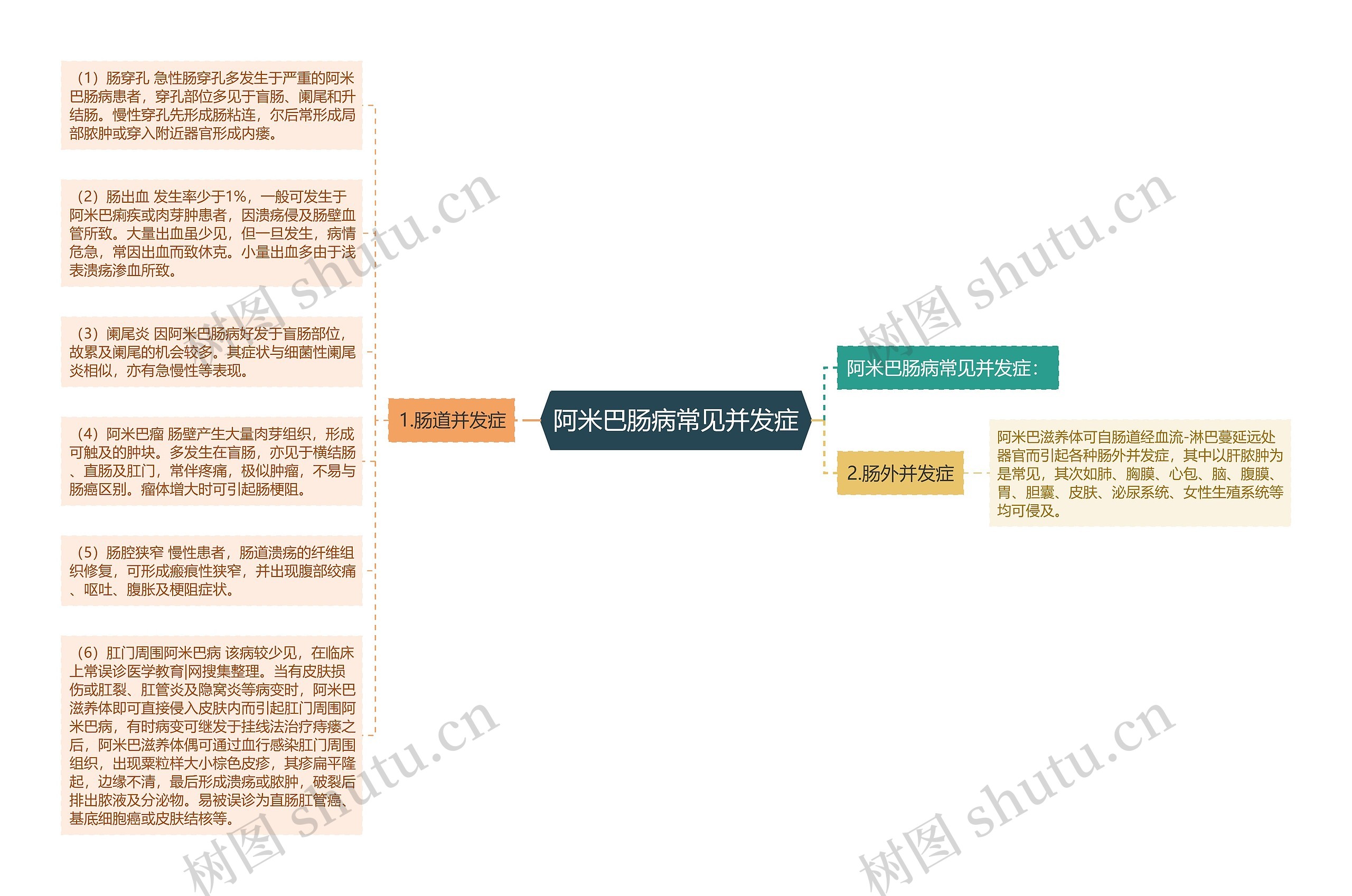 阿米巴肠病常见并发症思维导图