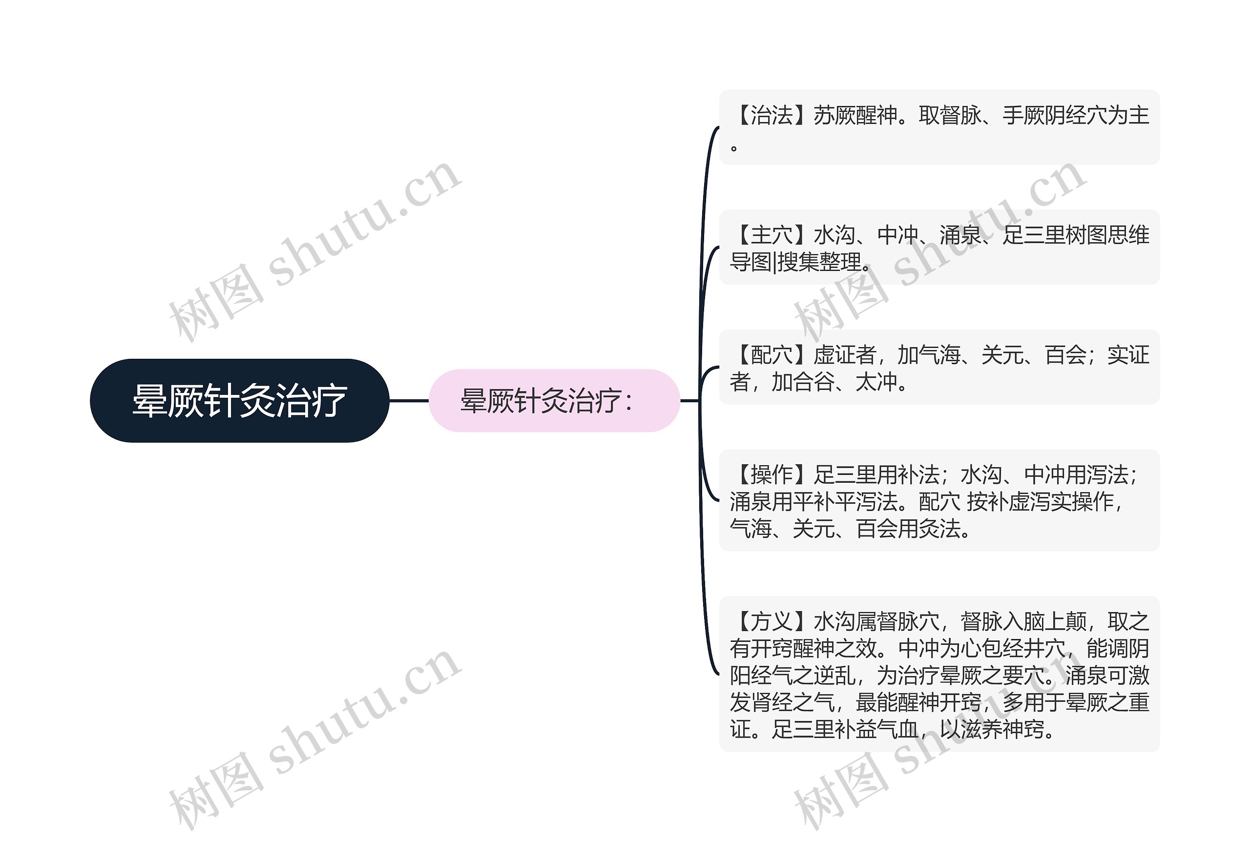 晕厥针灸治疗思维导图