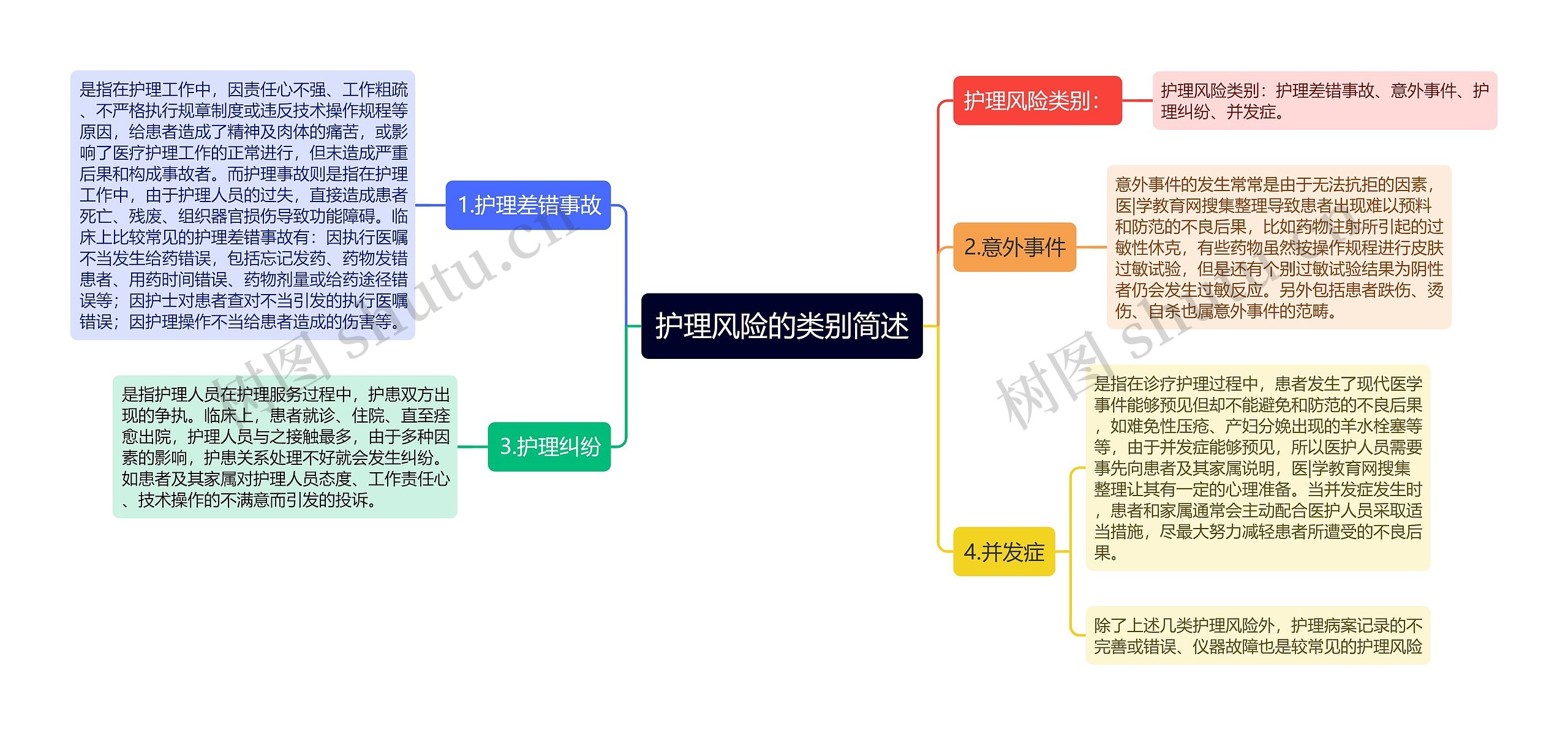 护理风险的类别简述