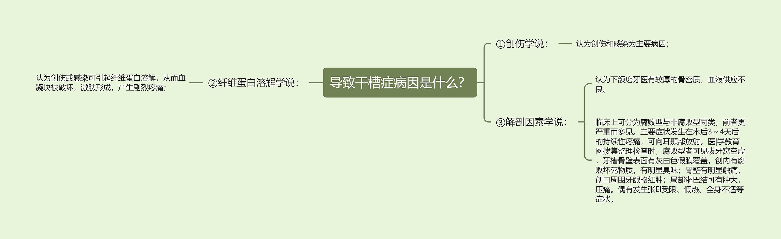 导致干槽症病因是什么？思维导图