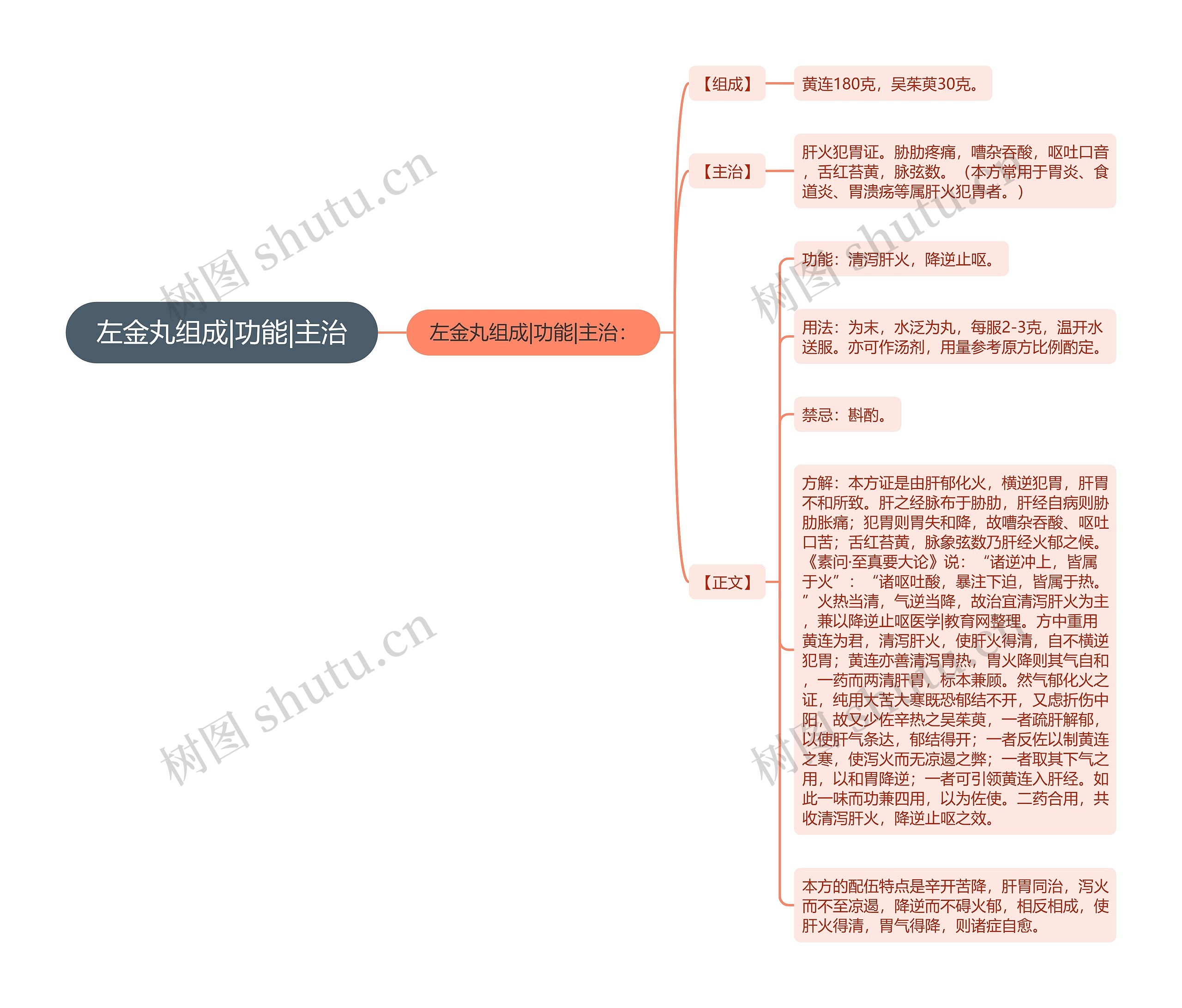 左金丸组成|功能|主治思维导图