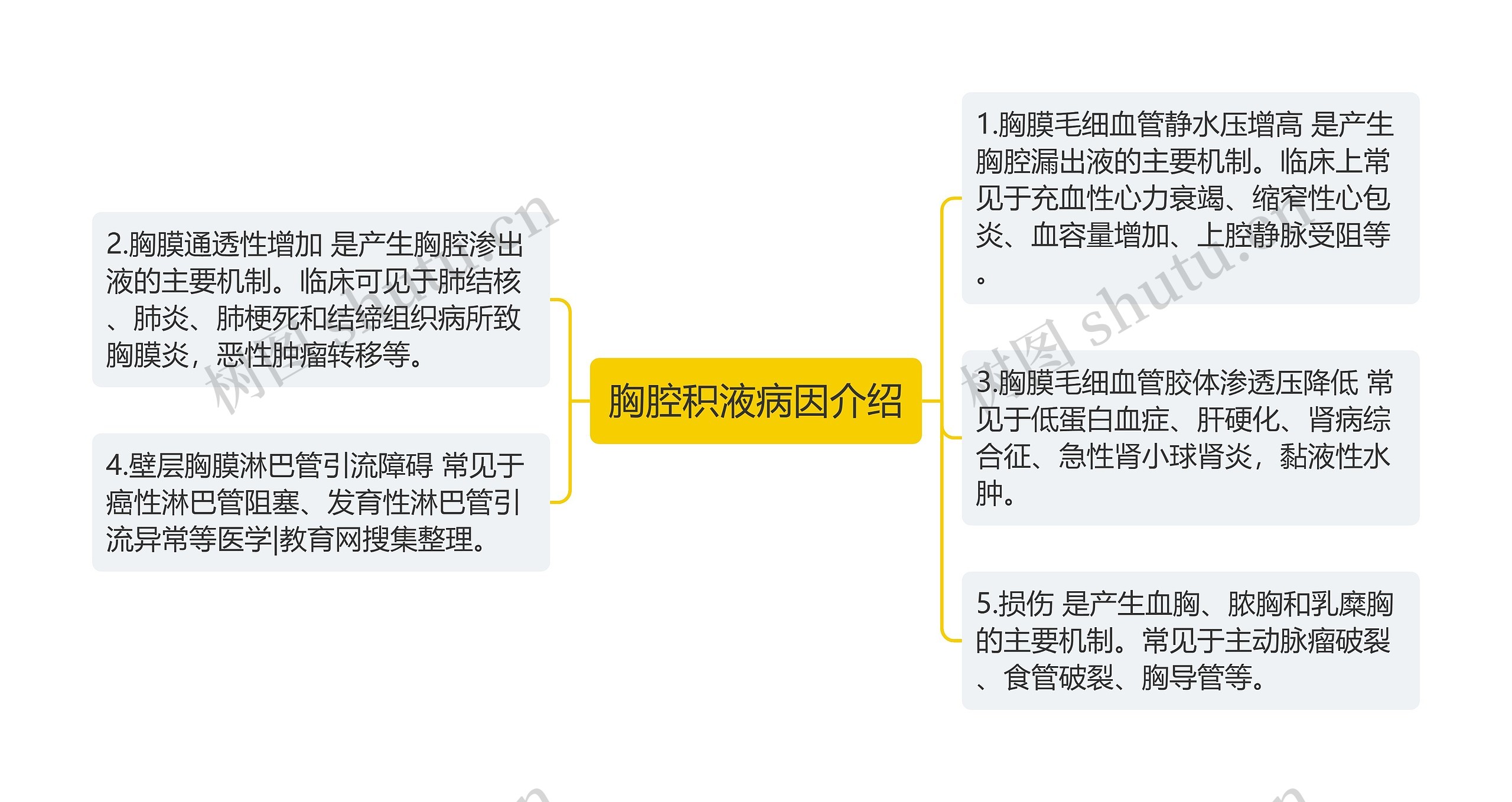 胸腔积液病因介绍思维导图