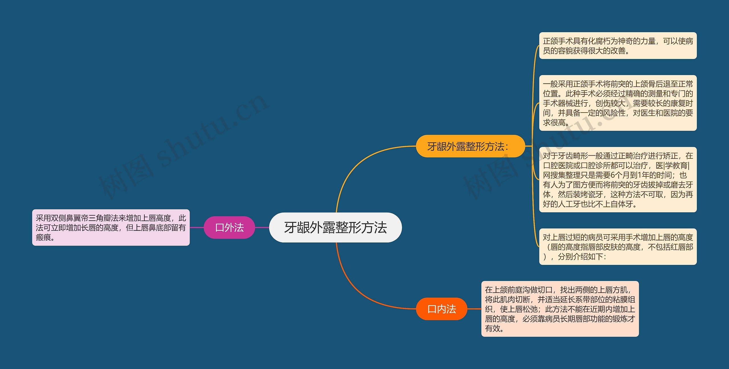 牙龈外露整形方法思维导图