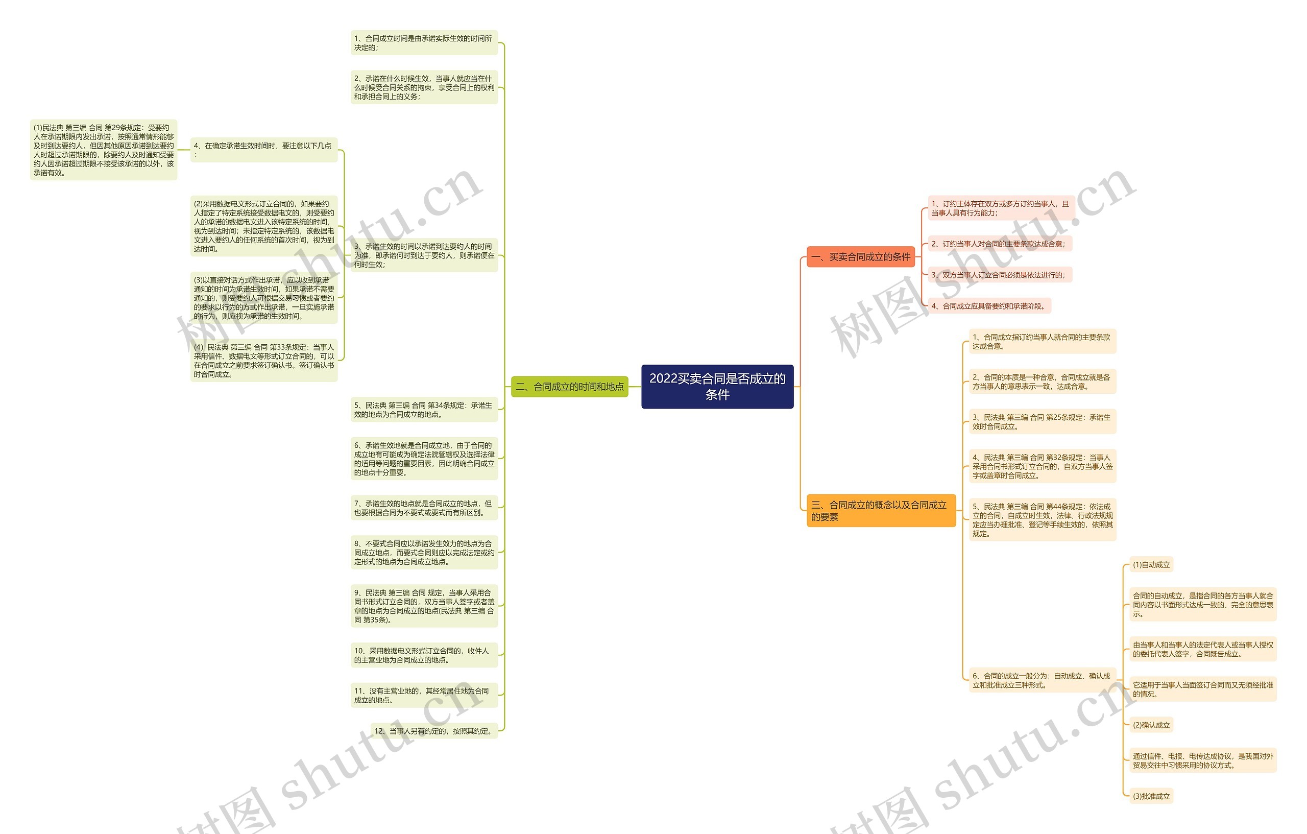 2022买卖合同是否成立的条件思维导图