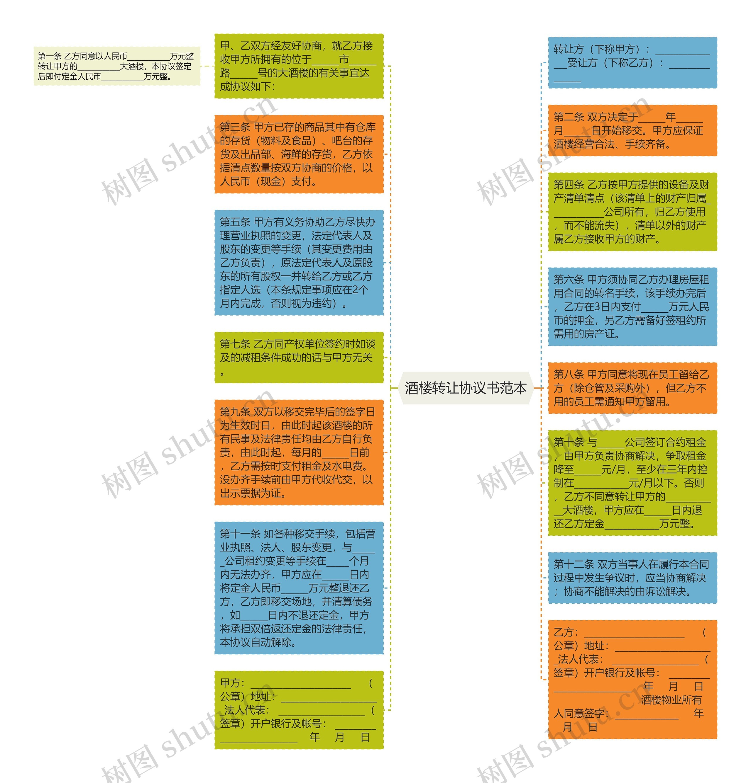 酒楼转让协议书范本思维导图