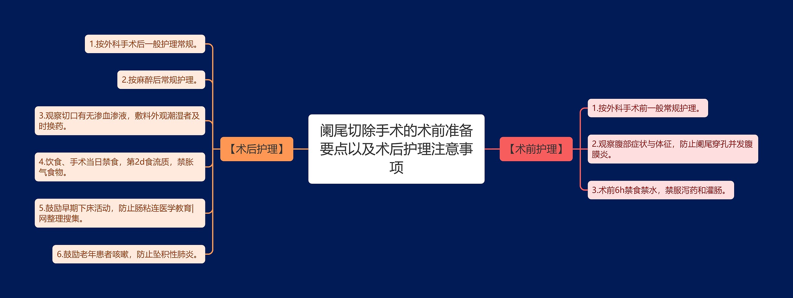 阑尾切除手术的术前准备要点以及术后护理注意事项思维导图