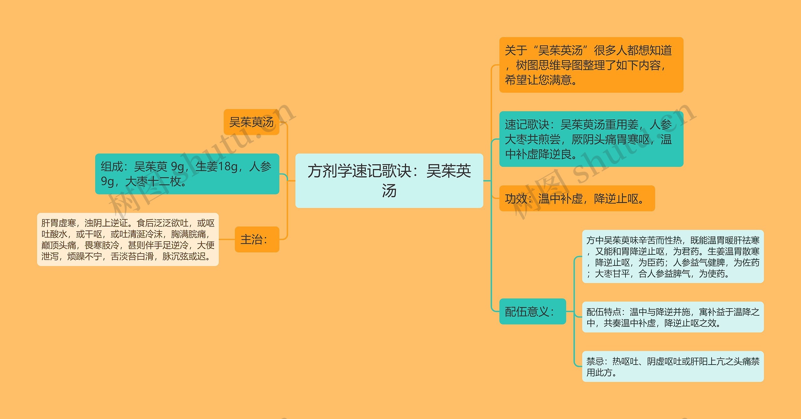 方剂学速记歌诀：吴茱英汤思维导图