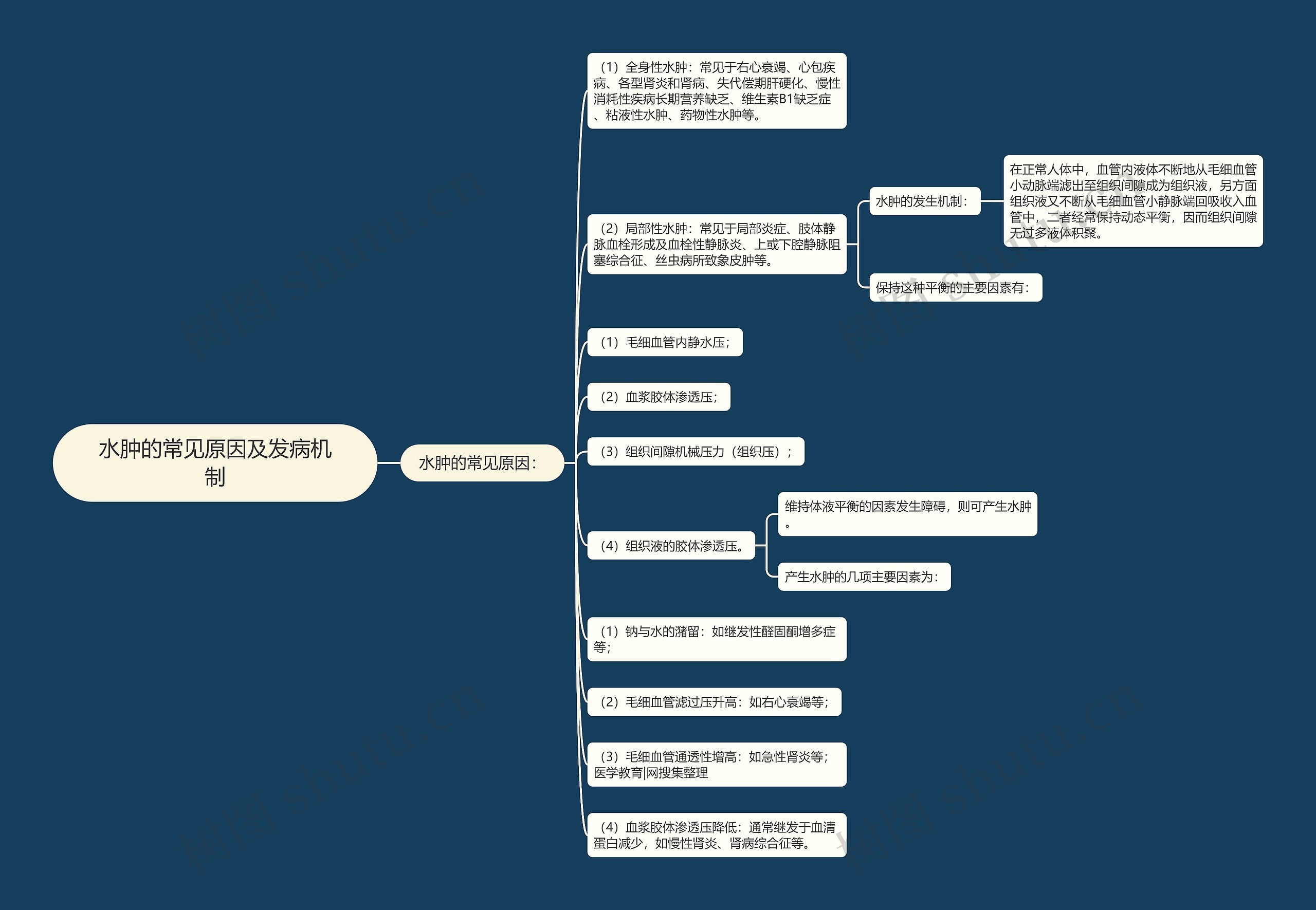 水肿的常见原因及发病机制思维导图