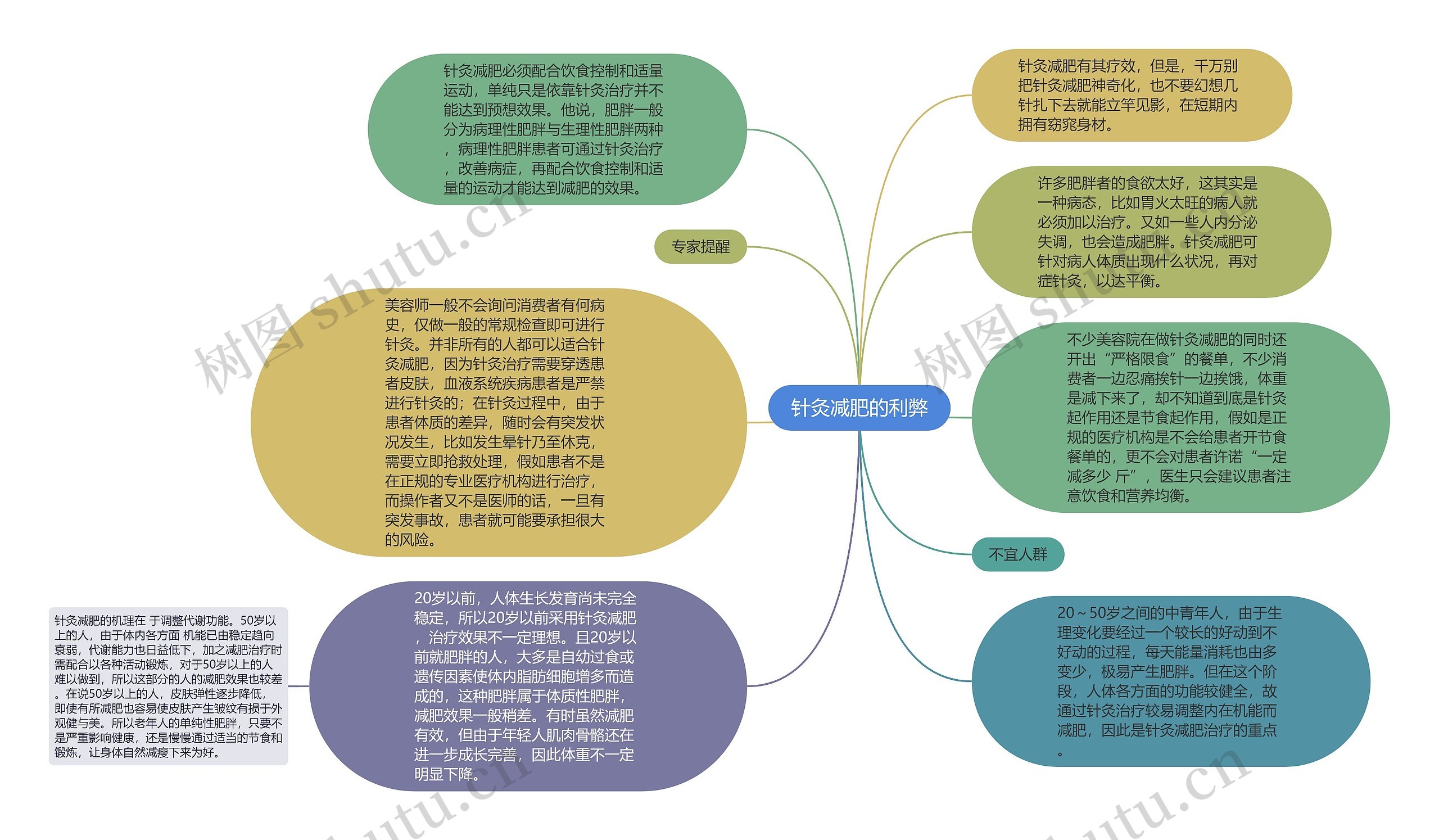 针灸减肥的利弊思维导图