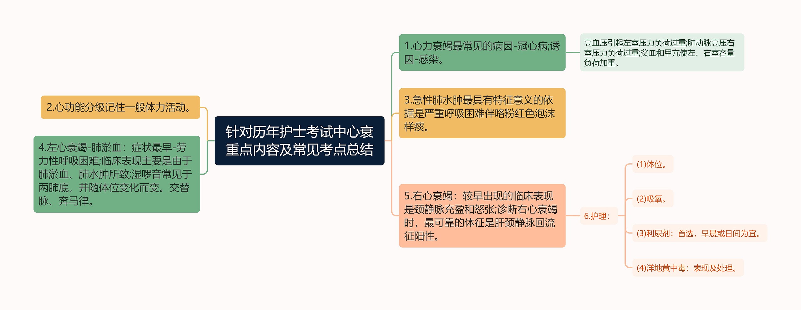 针对历年护士考试中心衰重点内容及常见考点总结思维导图