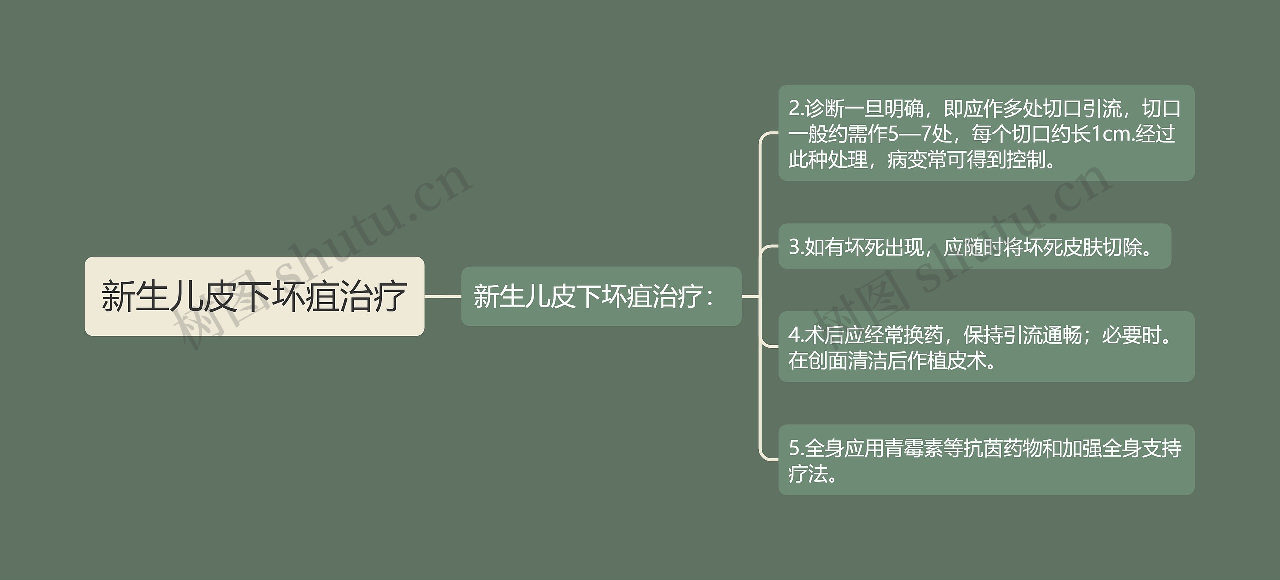 新生儿皮下坏疽治疗思维导图