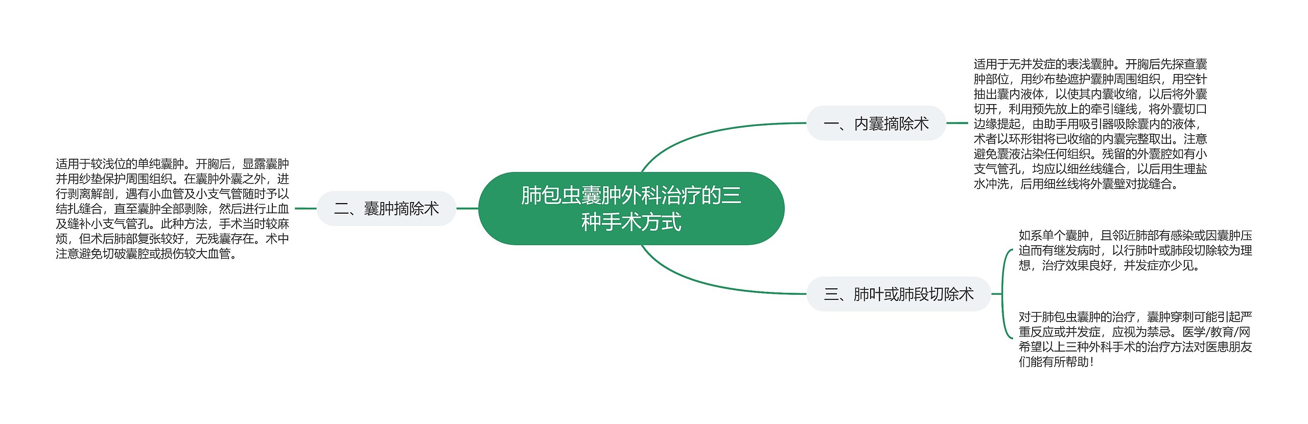 肺包虫囊肿外科治疗的三种手术方式