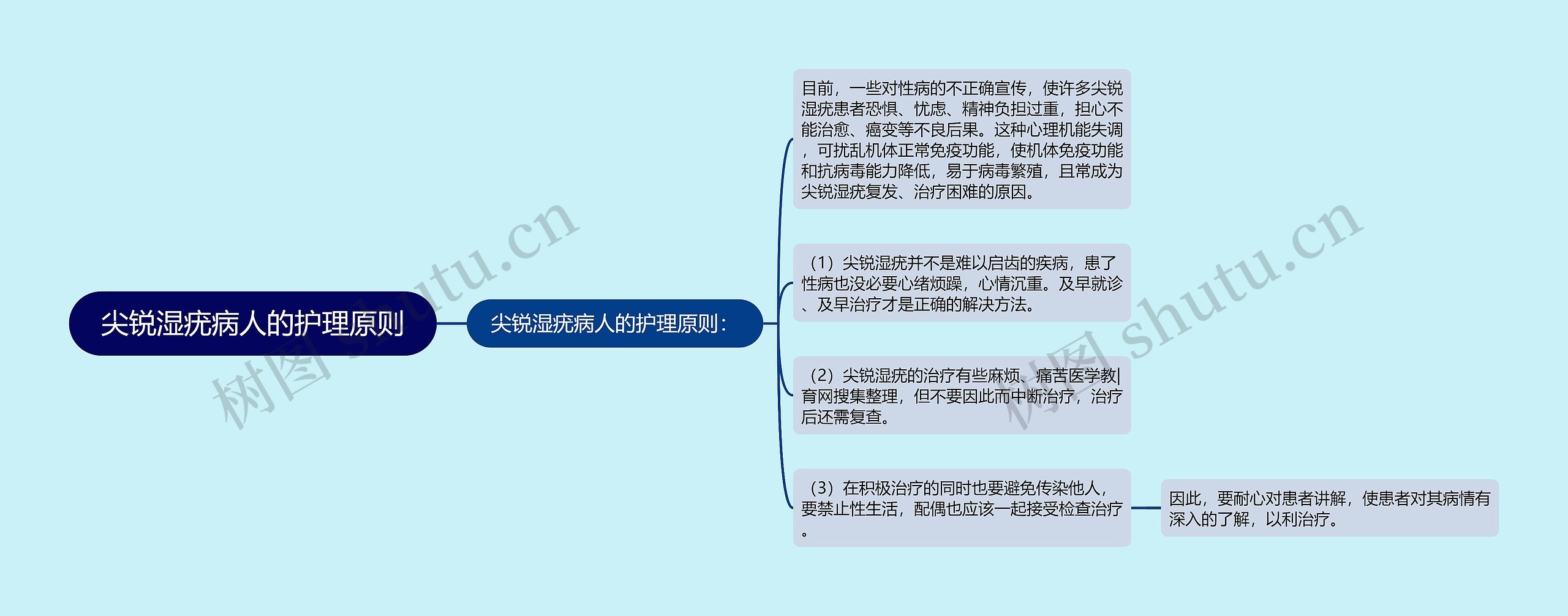 尖锐湿疣病人的护理原则思维导图