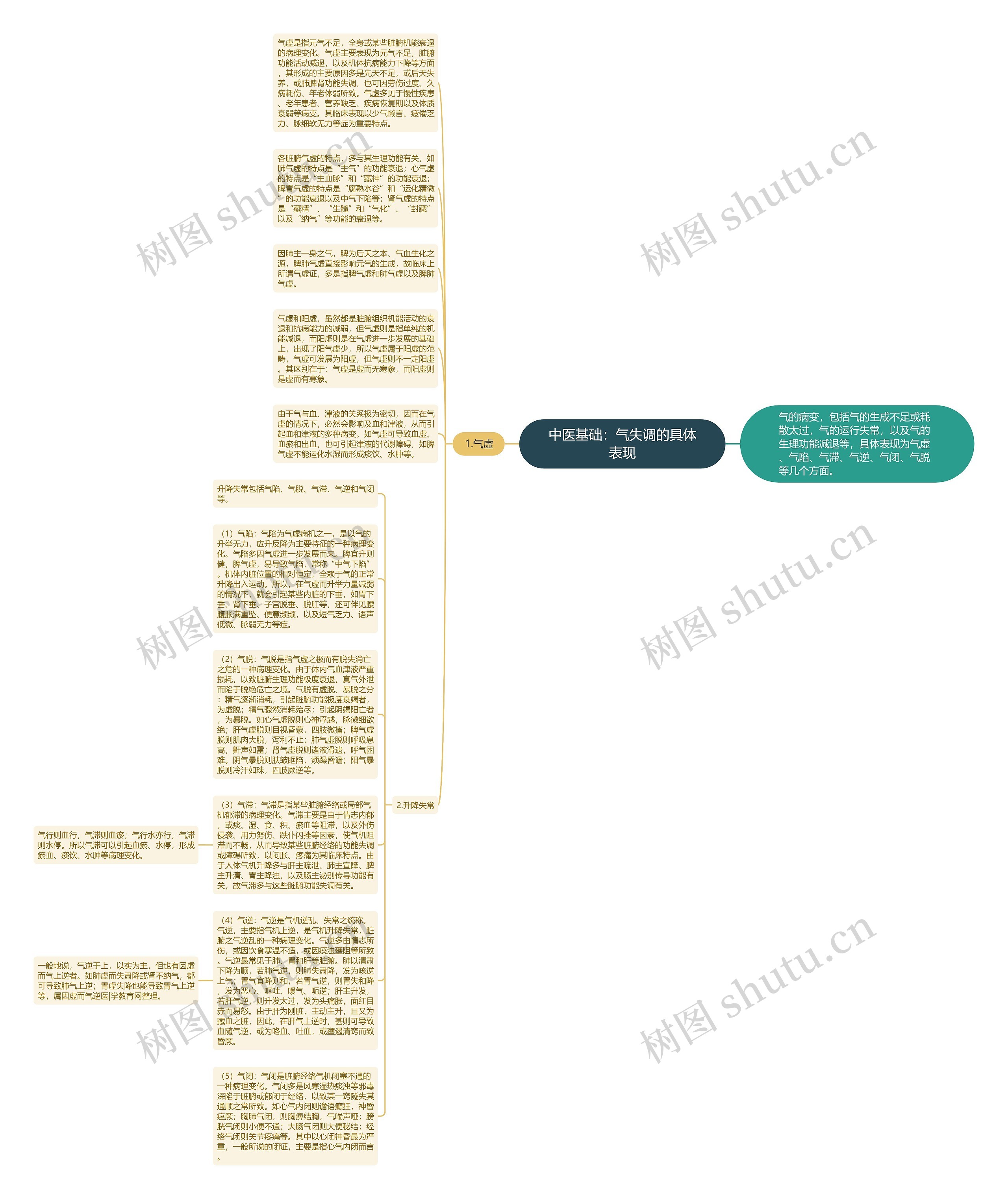 中医基础：气失调的具体表现思维导图