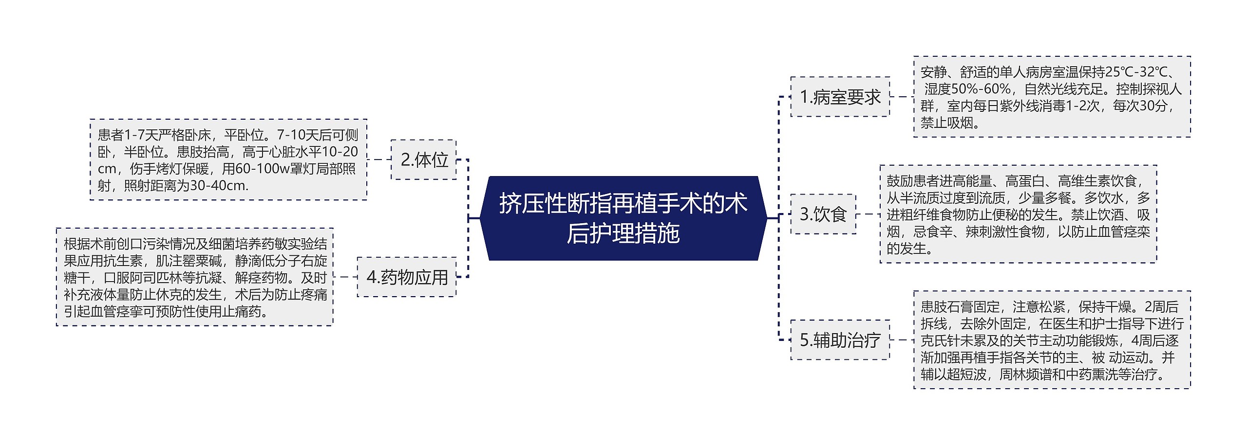 挤压性断指再植手术的术后护理措施