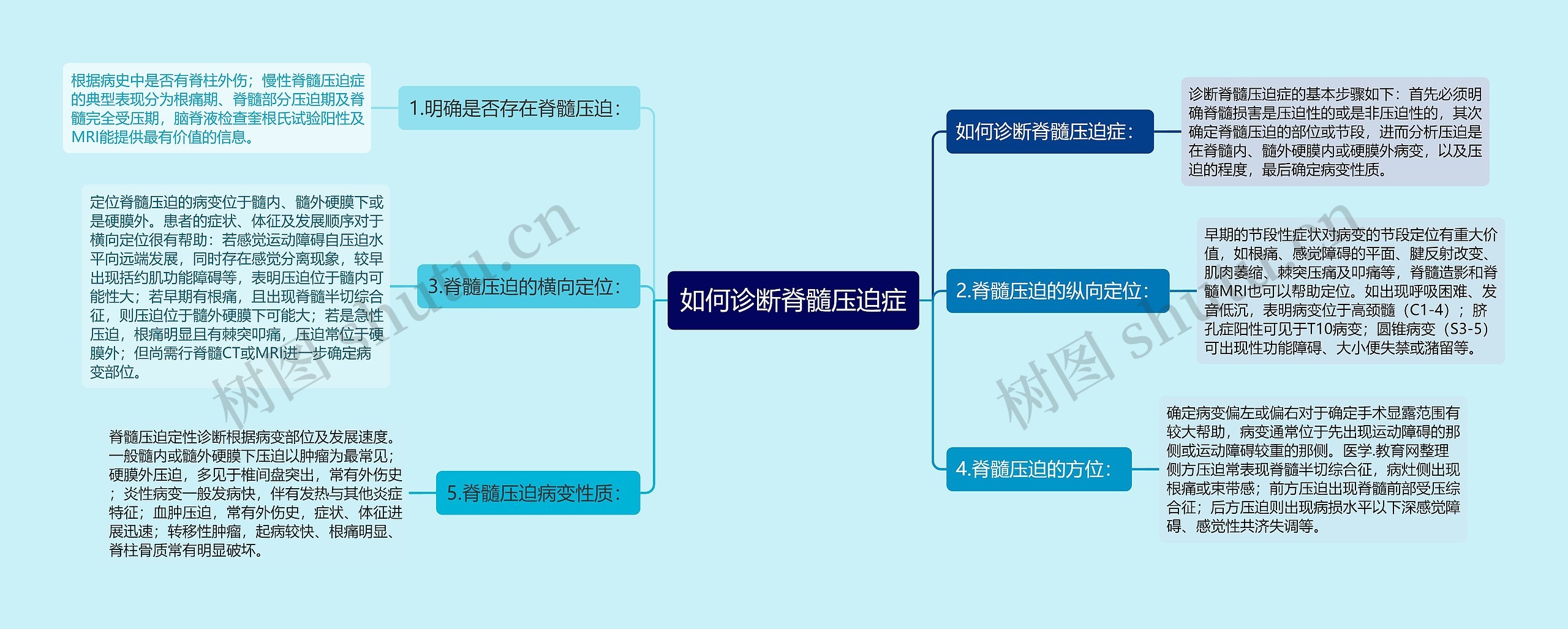 如何诊断脊髓压迫症