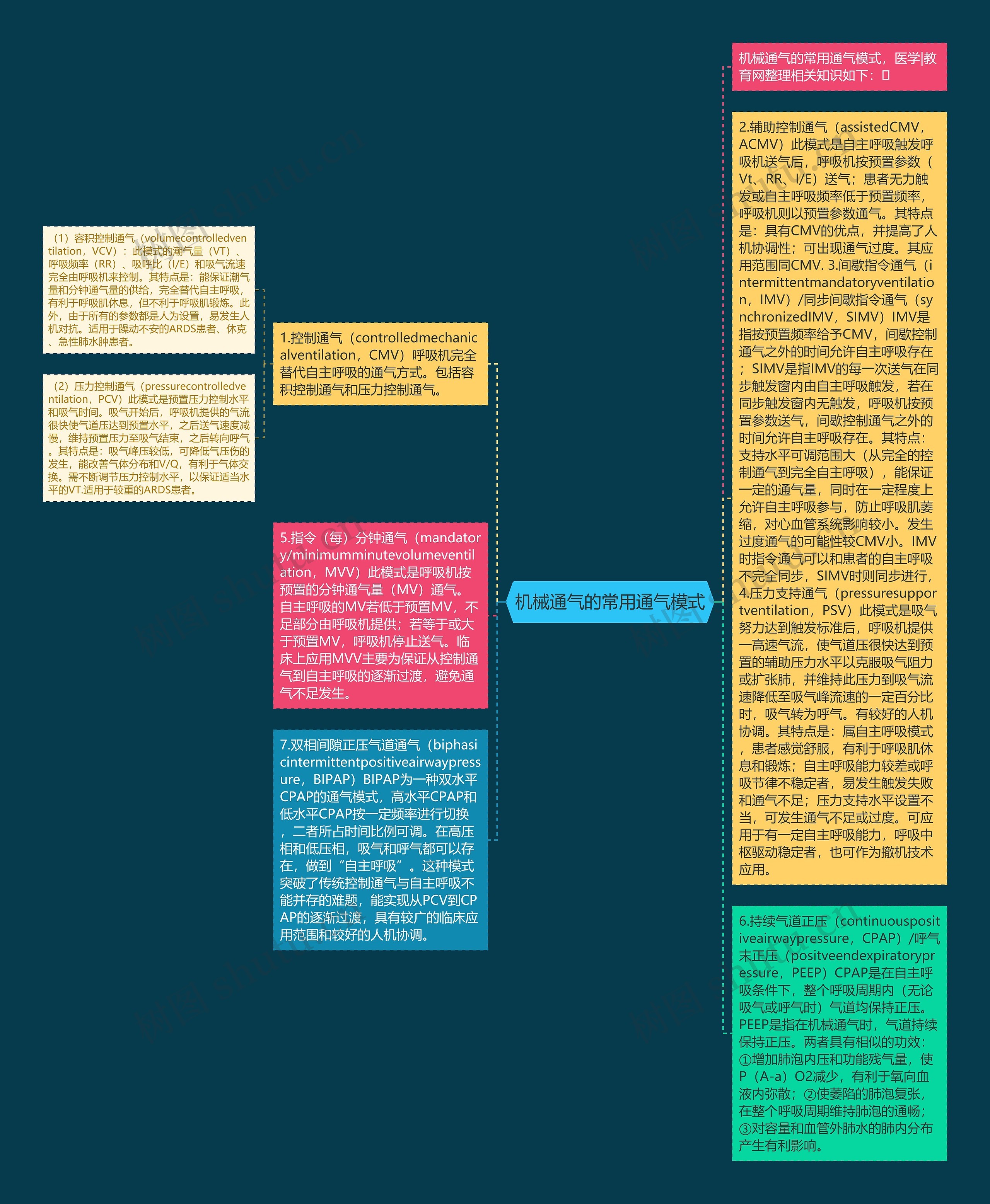 机械通气的常用通气模式思维导图